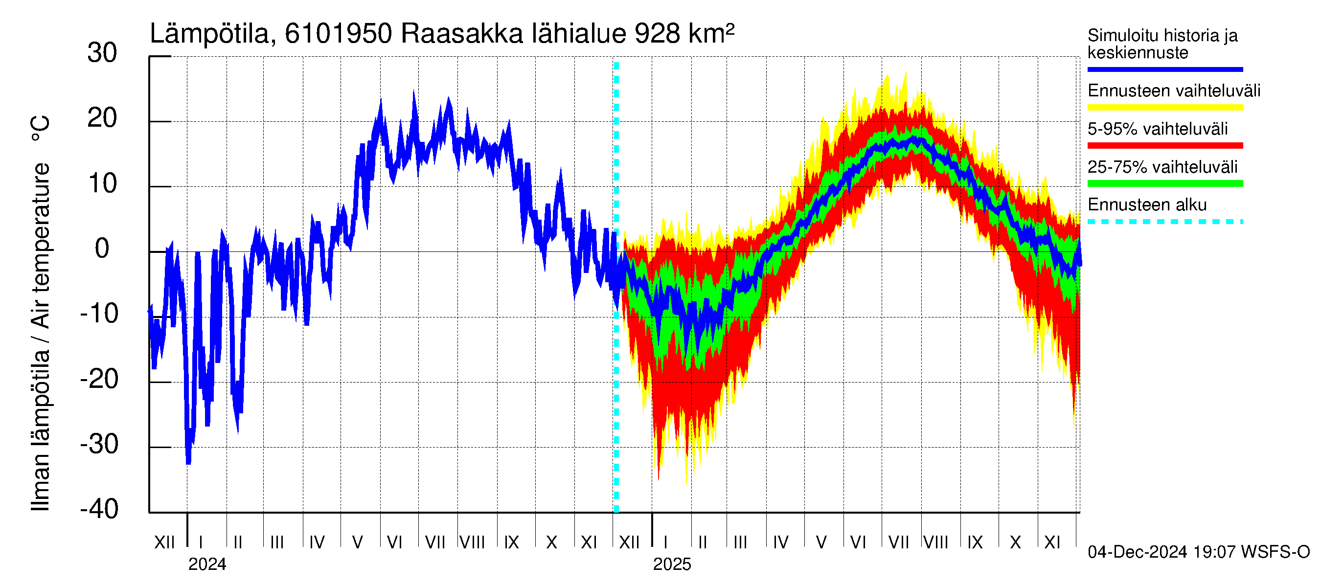 Iijoen vesistöalue - Raasakka: Ilman lämpötila