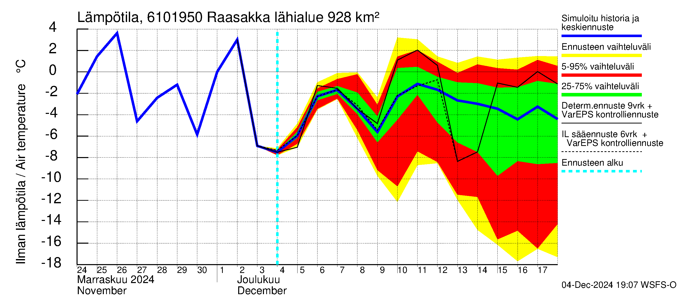 Iijoen vesistöalue - Raasakka: Ilman lämpötila