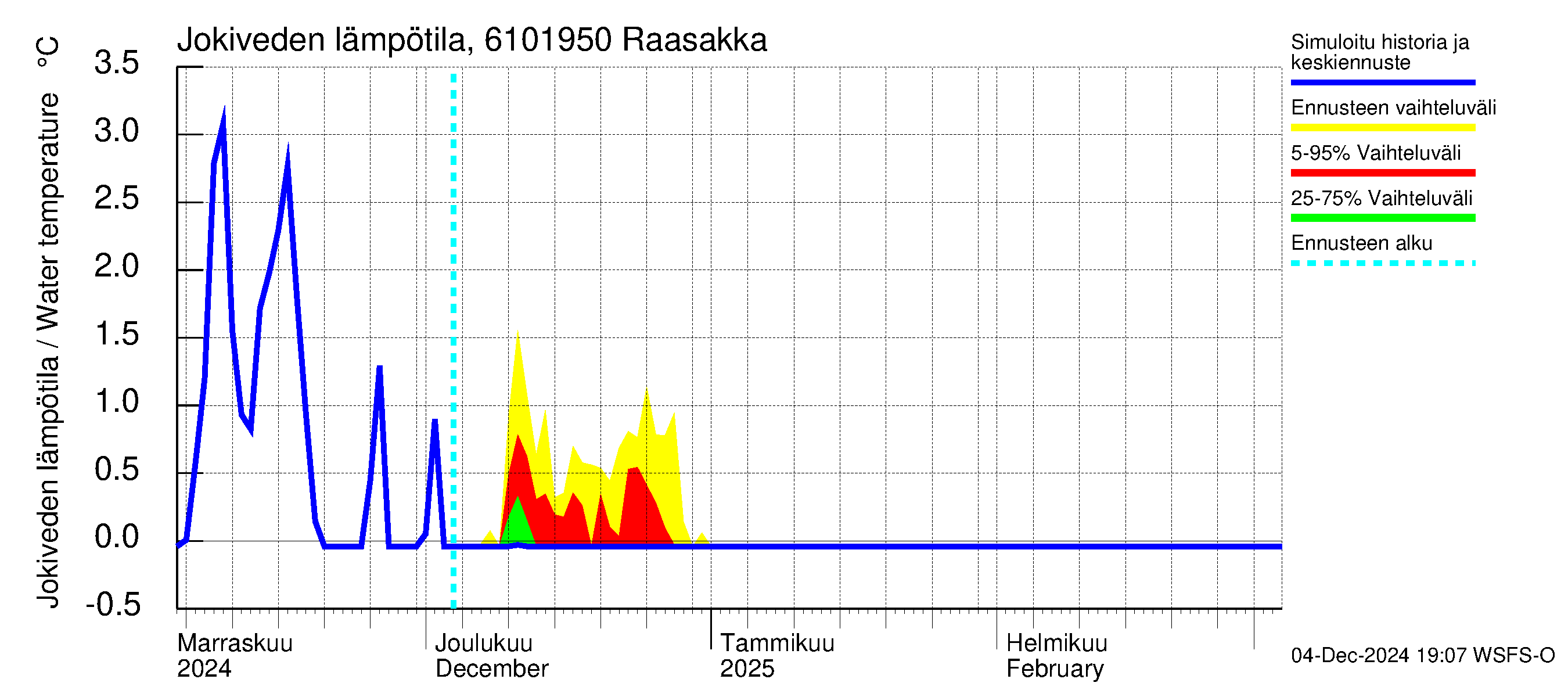 Iijoen vesistöalue - Raasakka: Jokiveden lämpötila