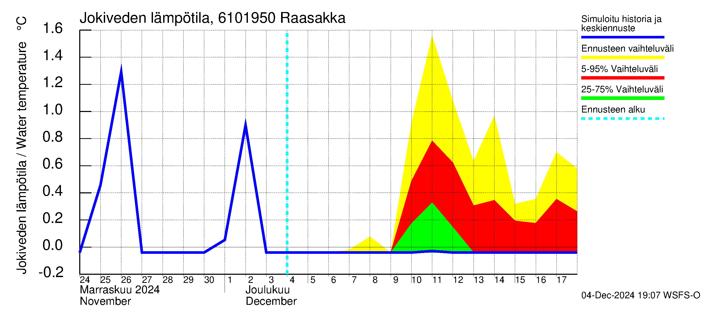 Iijoen vesistöalue - Raasakka: Jokiveden lämpötila