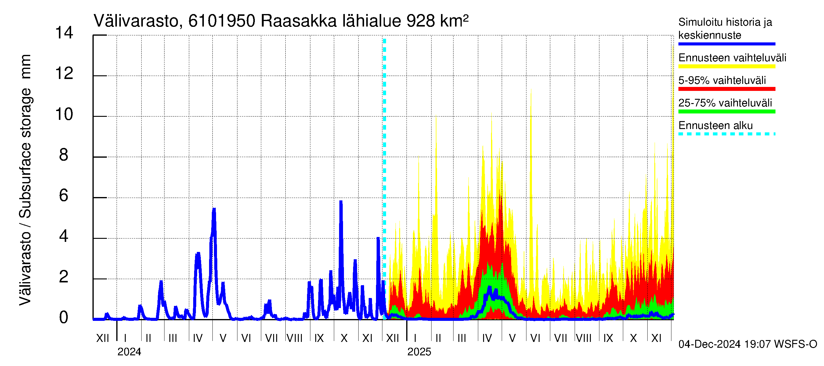 Iijoen vesistöalue - Raasakka: Välivarasto