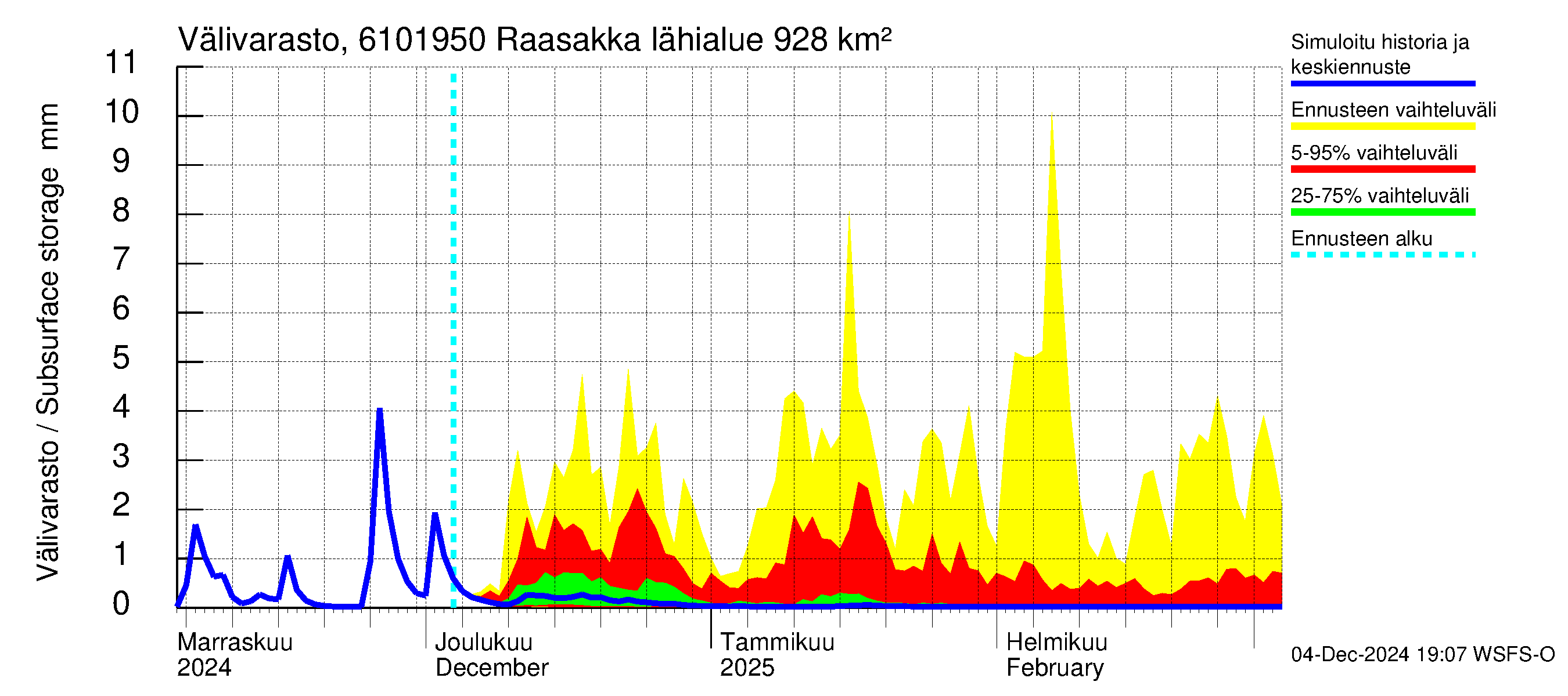 Iijoen vesistöalue - Raasakka: Välivarasto