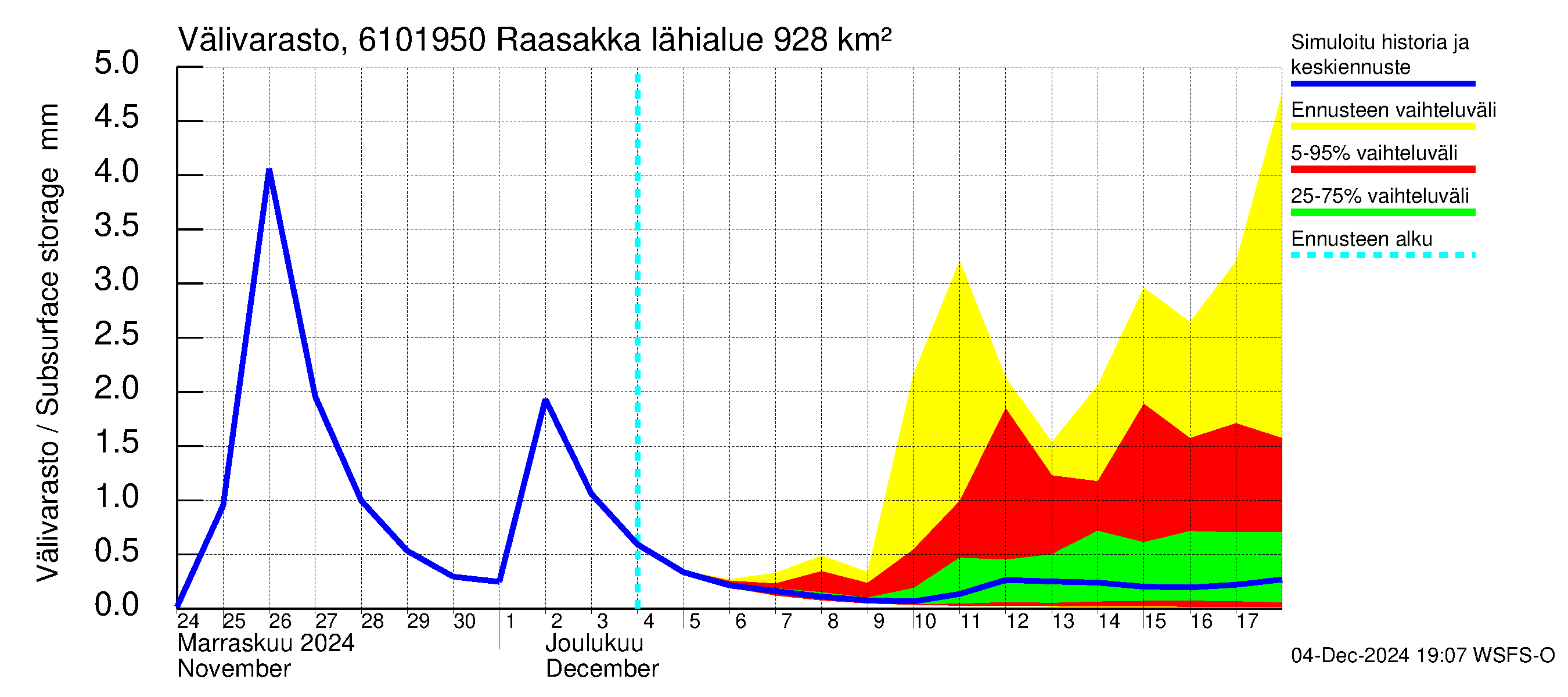 Iijoen vesistöalue - Raasakka: Välivarasto