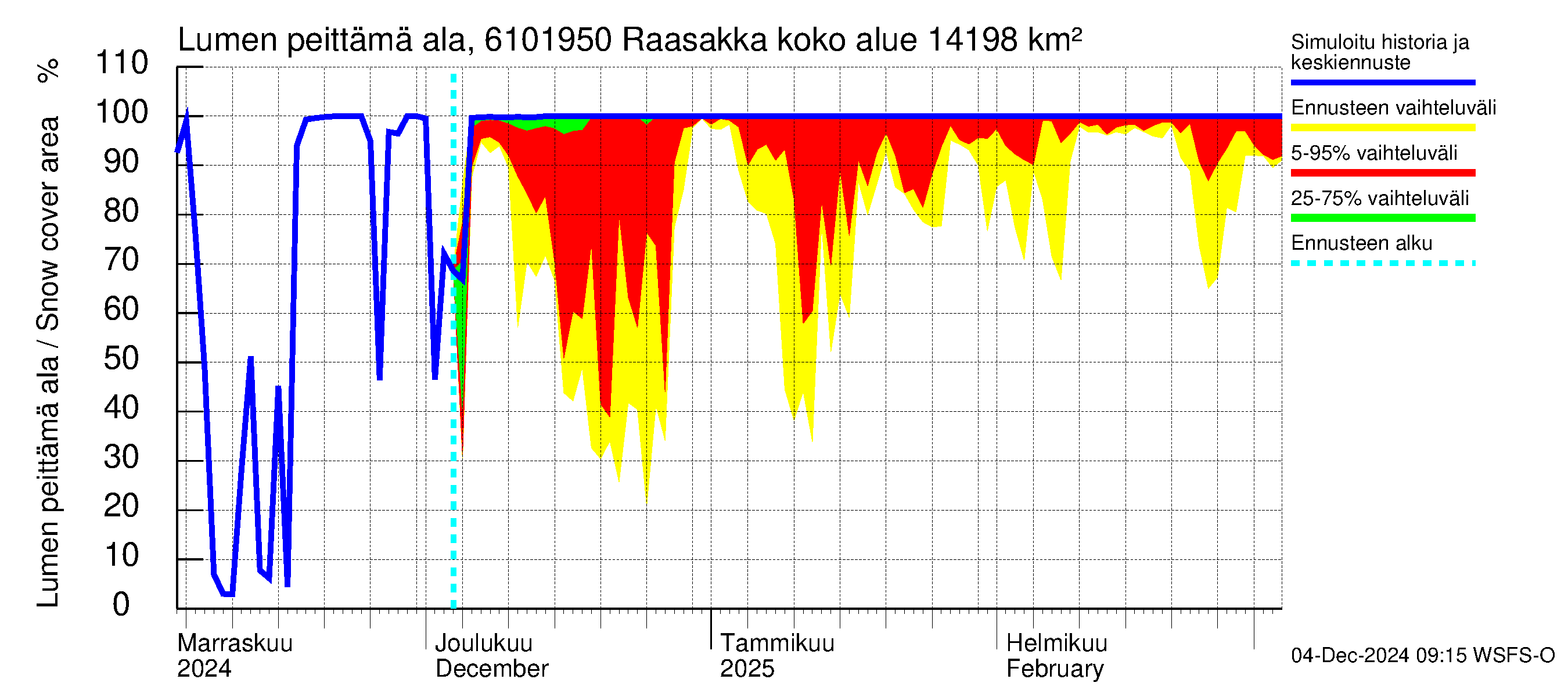 Iijoen vesistöalue - Raasakka: Lumen peittämä ala