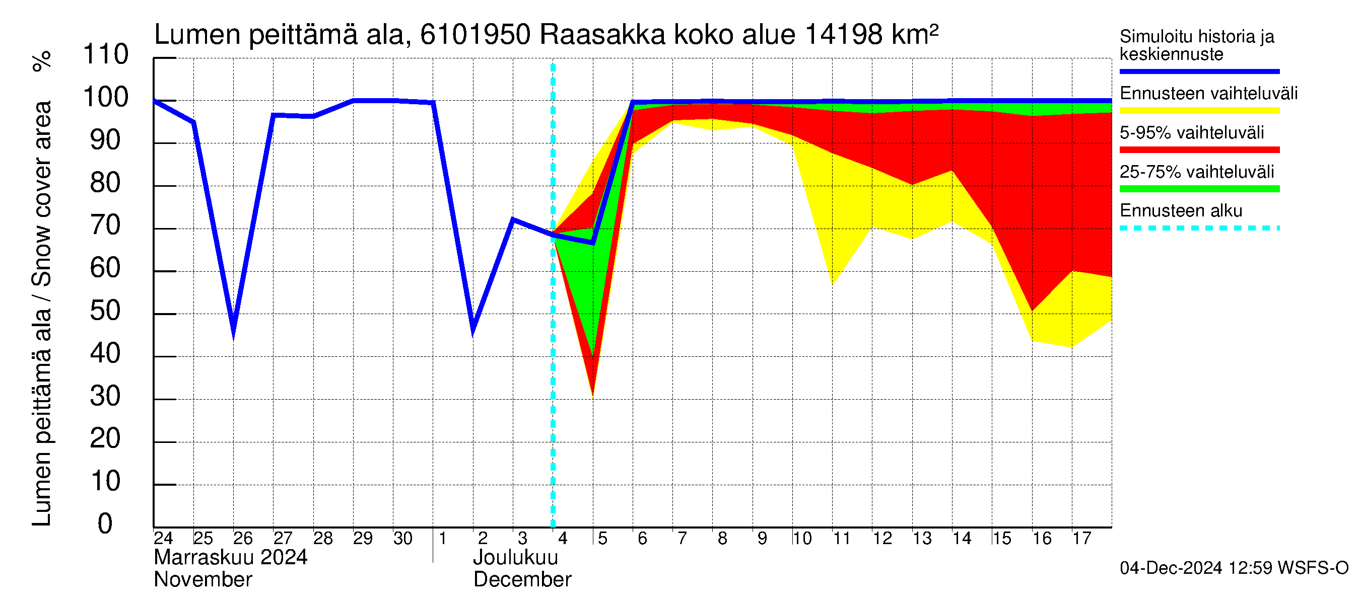 Iijoen vesistöalue - Raasakka: Lumen peittämä ala