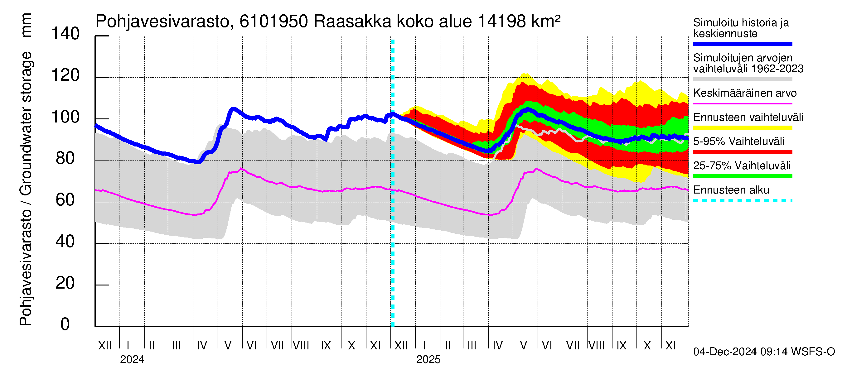 Iijoen vesistöalue - Raasakka: Pohjavesivarasto