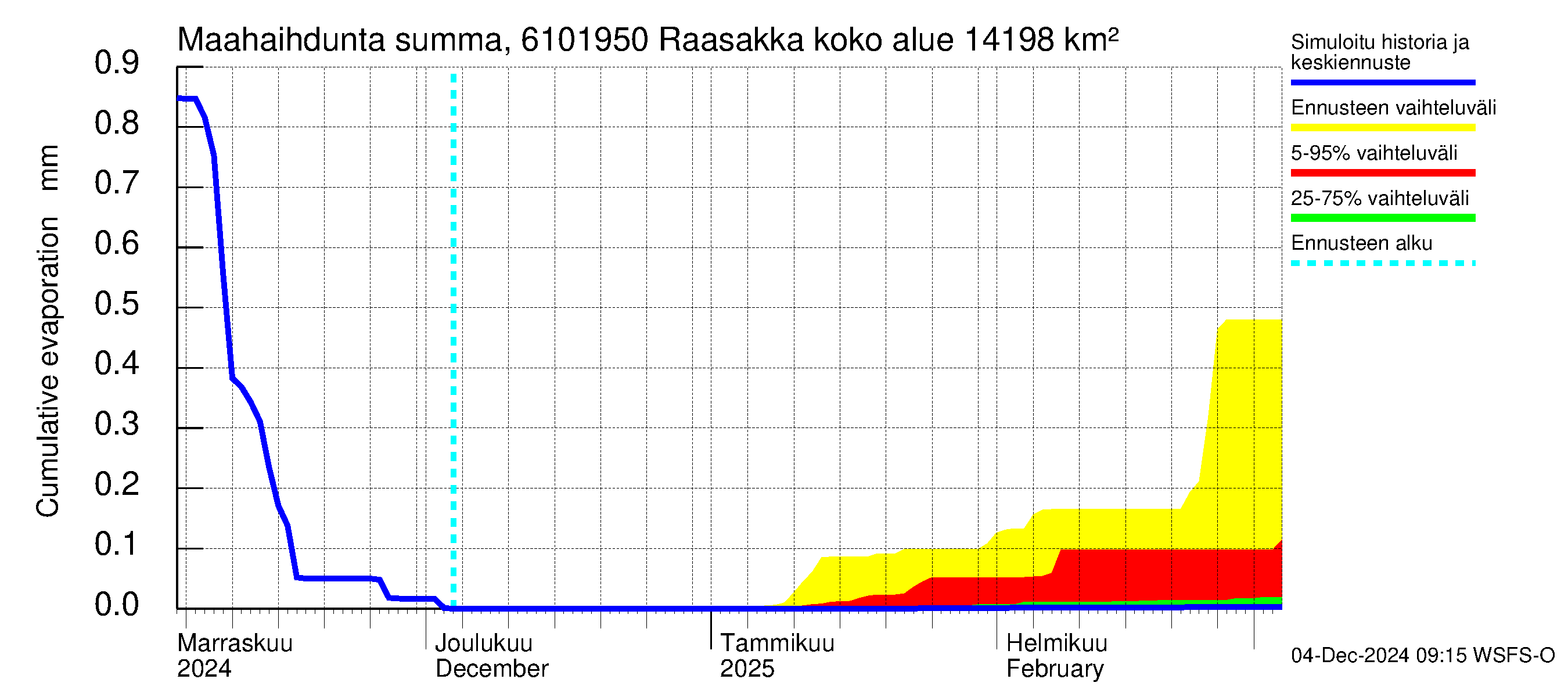 Iijoen vesistöalue - Raasakka: Haihdunta maa-alueelta - summa