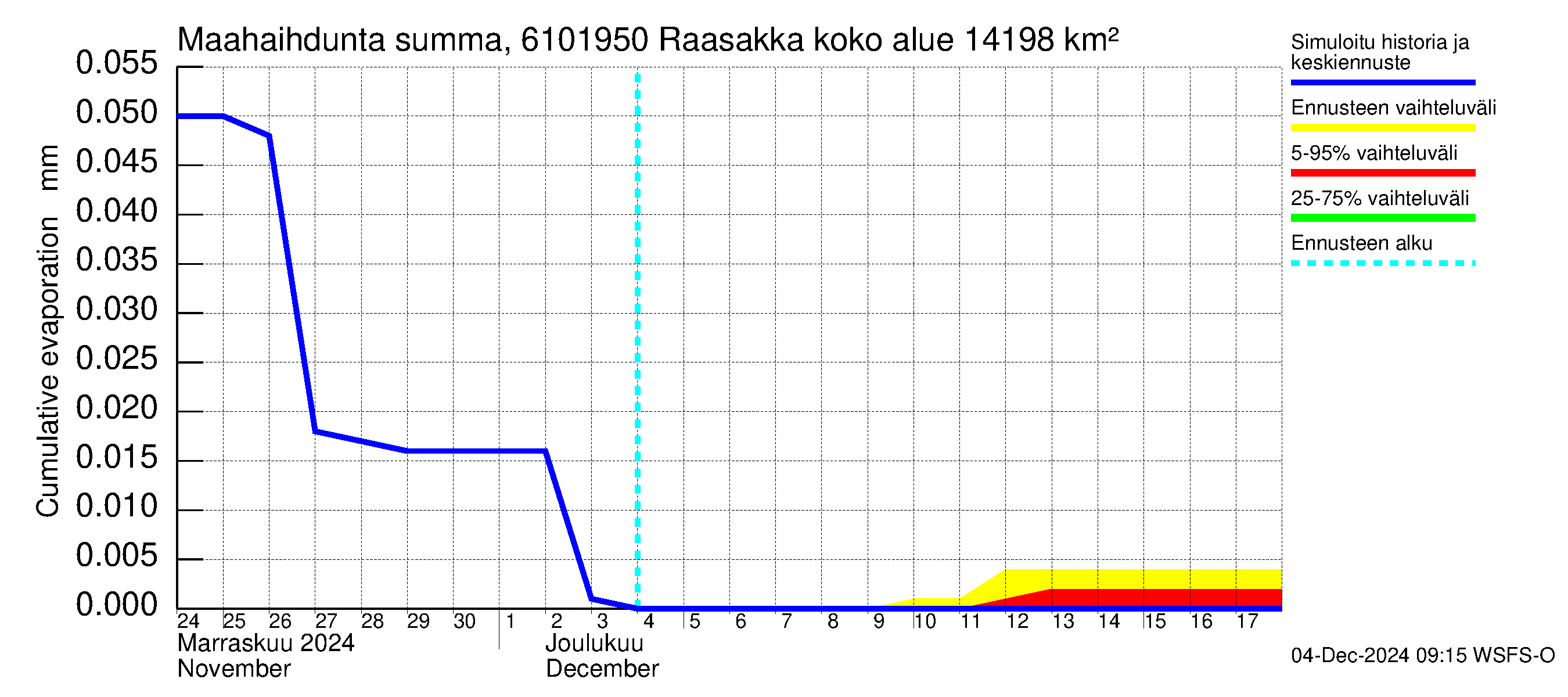 Iijoen vesistöalue - Raasakka: Haihdunta maa-alueelta - summa