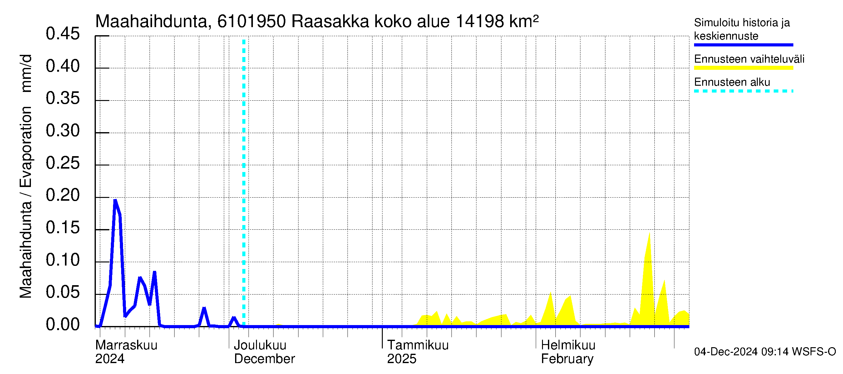 Iijoen vesistöalue - Raasakka: Haihdunta maa-alueelta