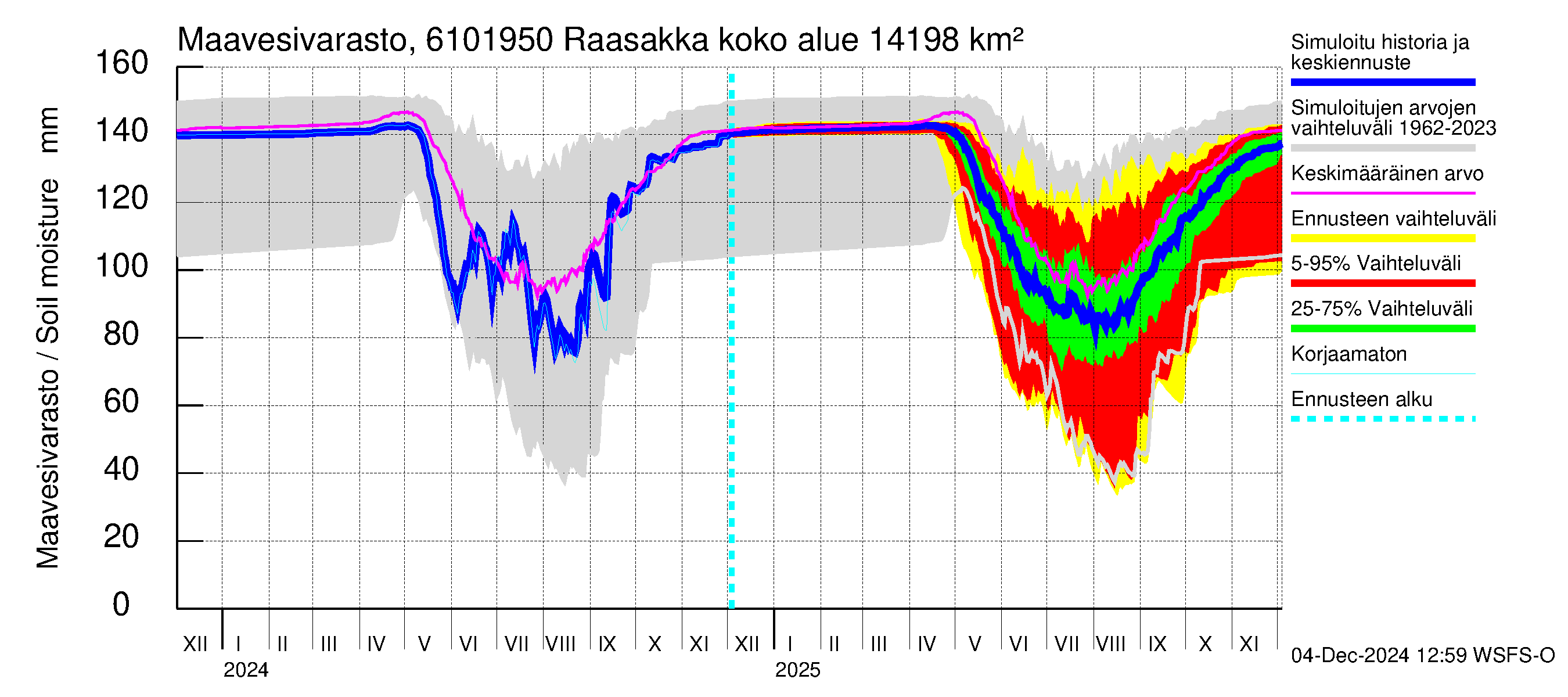 Iijoen vesistöalue - Raasakka: Maavesivarasto