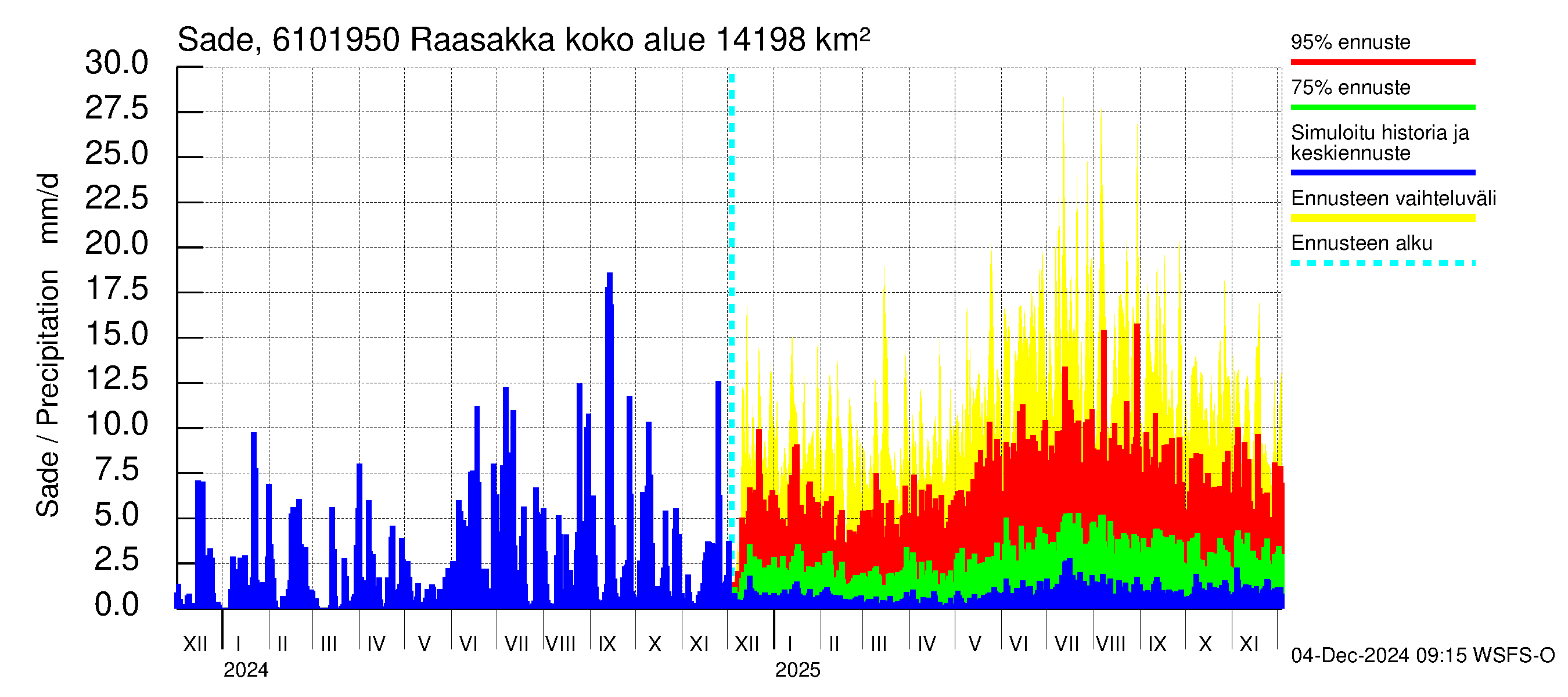 Iijoen vesistöalue - Raasakka: Sade