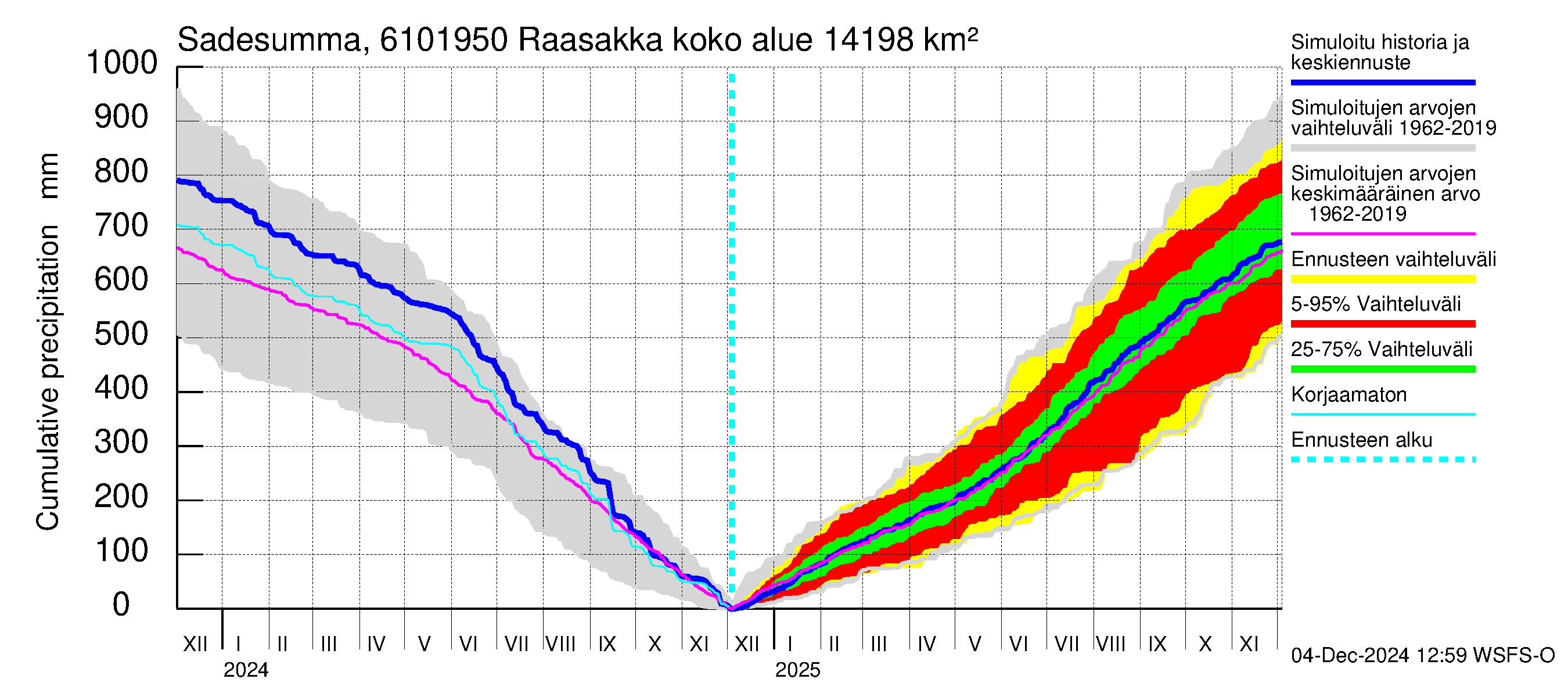 Iijoen vesistöalue - Raasakka: Sade - summa