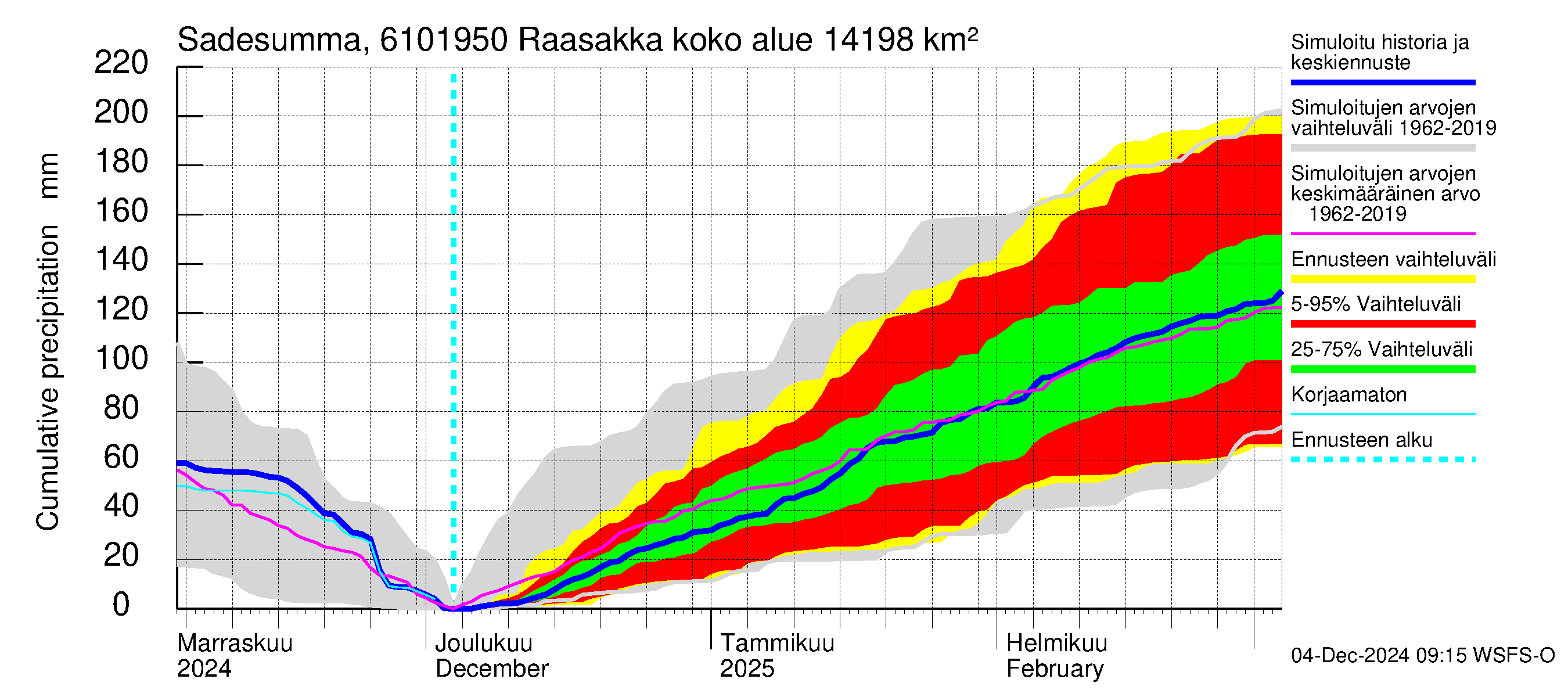 Iijoen vesistöalue - Raasakka: Sade - summa