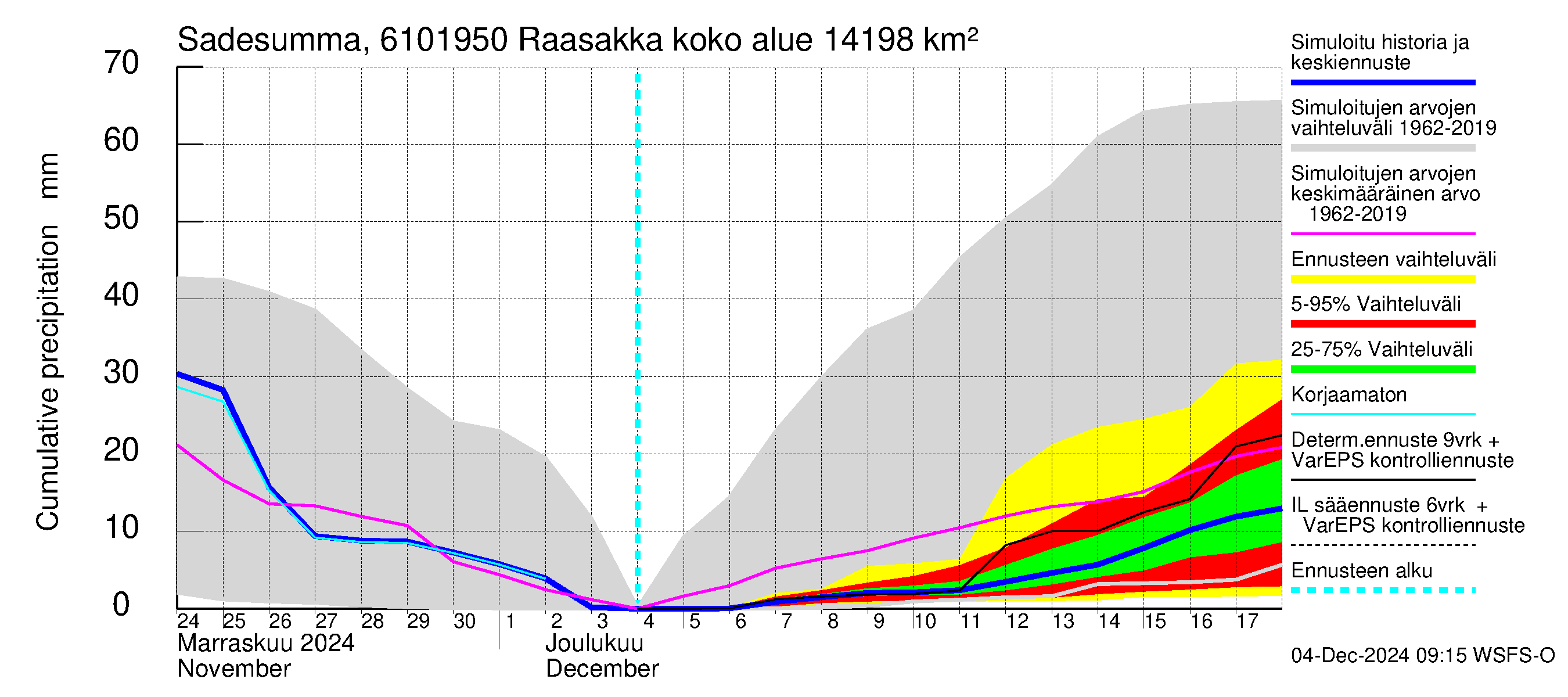 Iijoen vesistöalue - Raasakka: Sade - summa