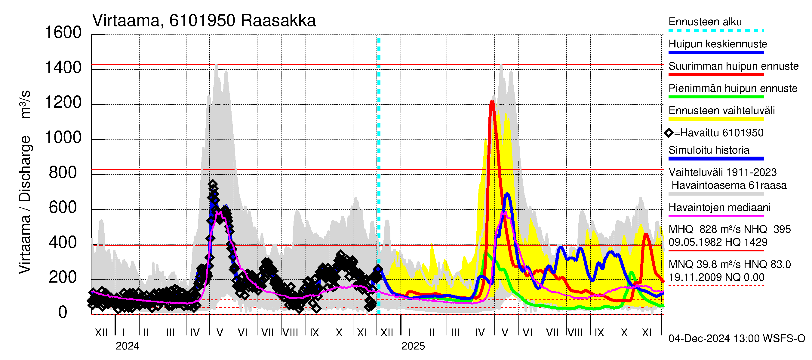 Iijoen vesistöalue - Raasakka: Virtaama / juoksutus - huippujen keski- ja ääriennusteet