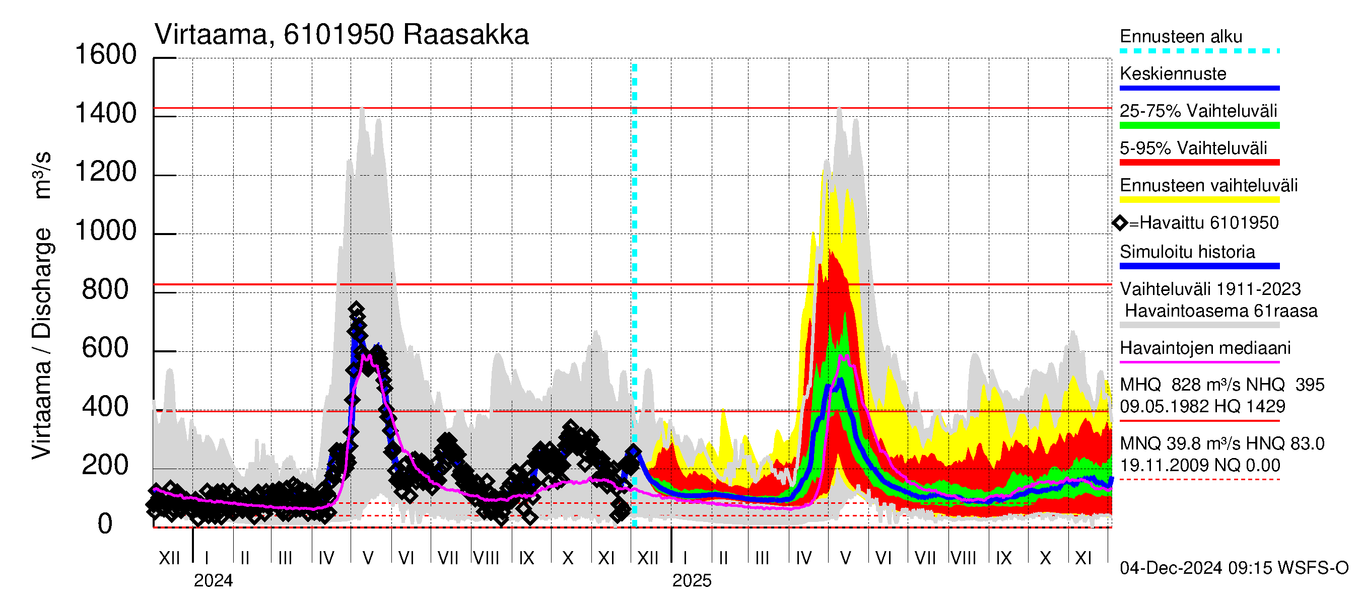 Iijoen vesistöalue - Raasakka: Virtaama / juoksutus - jakaumaennuste