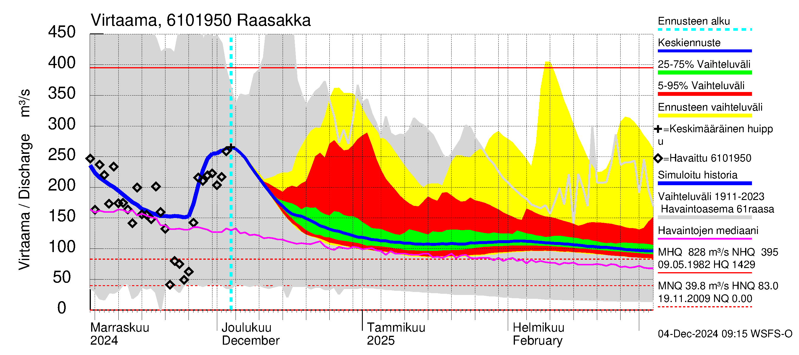 Iijoen vesistöalue - Raasakka: Virtaama / juoksutus - jakaumaennuste