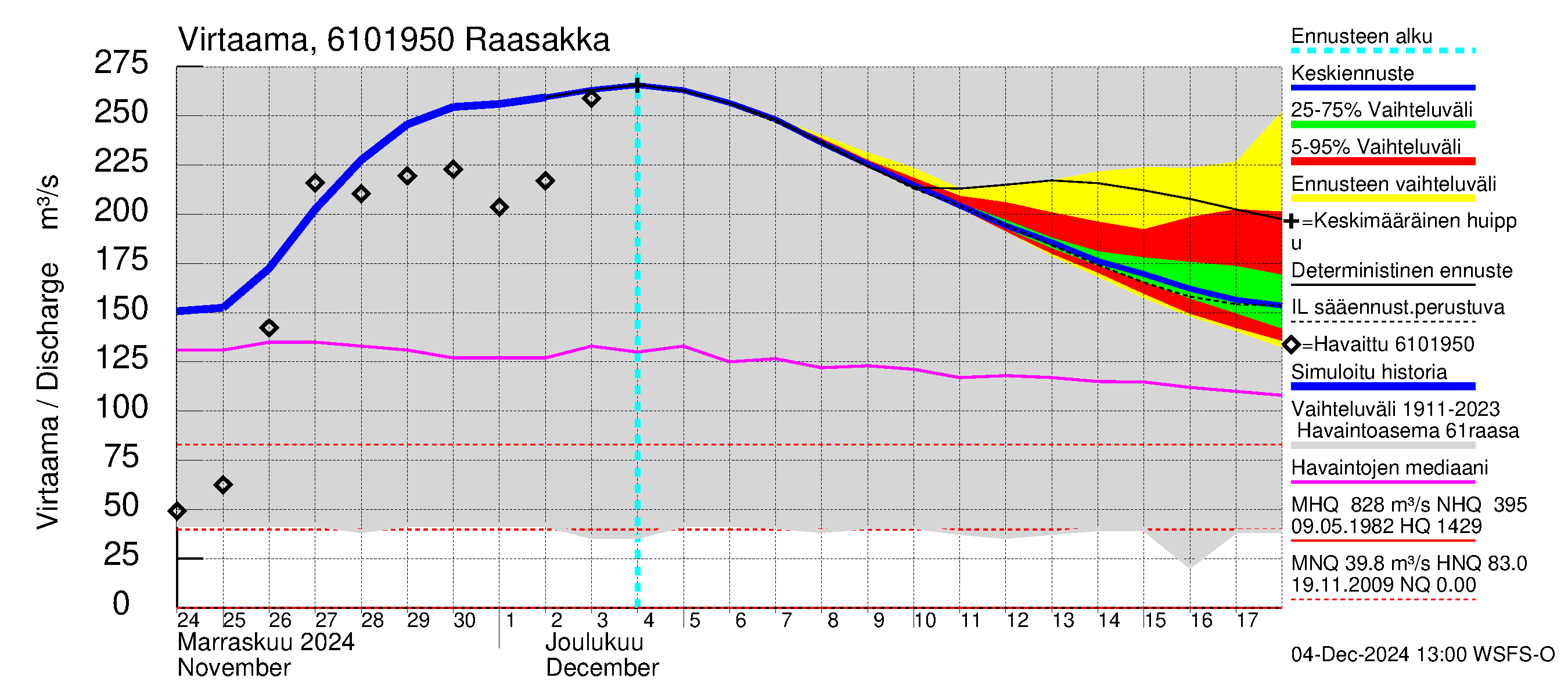 Iijoen vesistöalue - Raasakka: Virtaama / juoksutus - jakaumaennuste