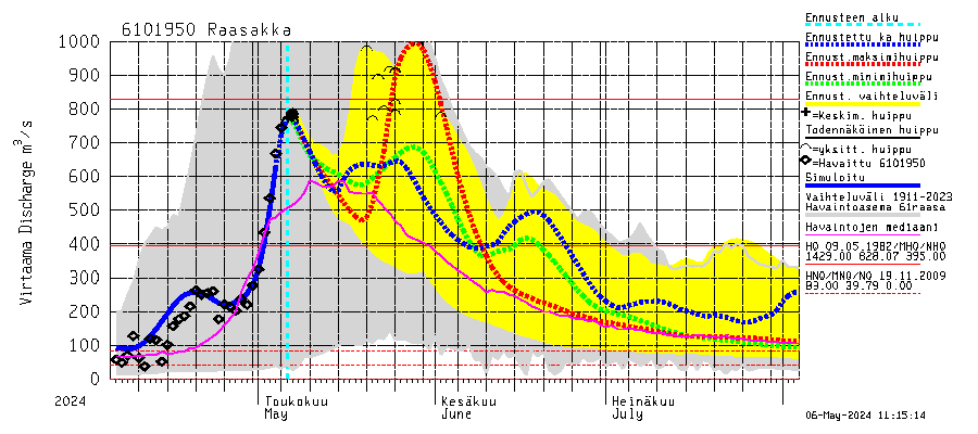 Iijoen vesistöalue - Raasakka: Virtaama / juoksutus - huippujen keski- ja ääriennusteet