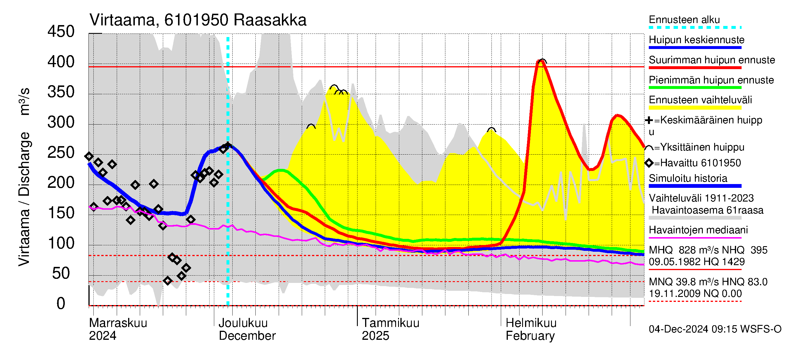 Iijoen vesistöalue - Raasakka: Virtaama / juoksutus - huippujen keski- ja ääriennusteet