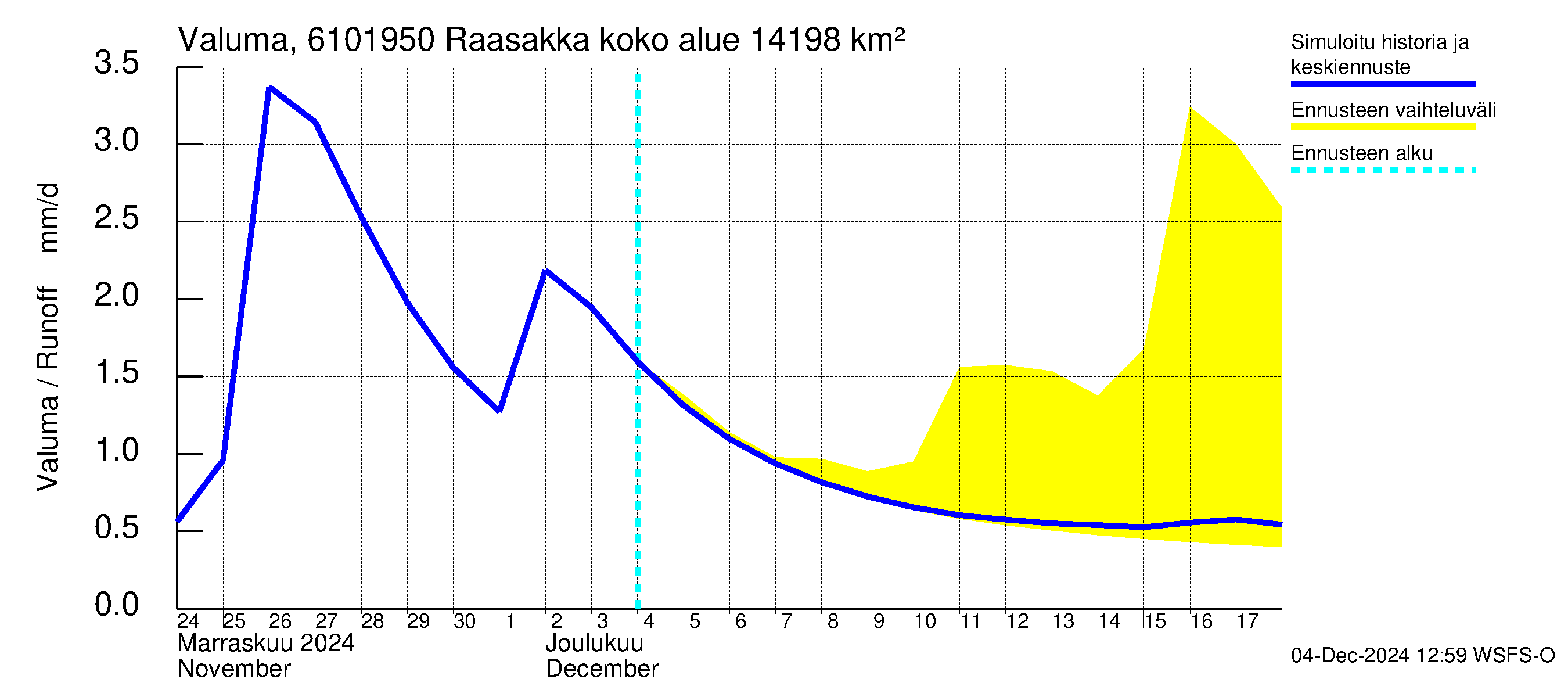 Iijoen vesistöalue - Raasakka: Valuma