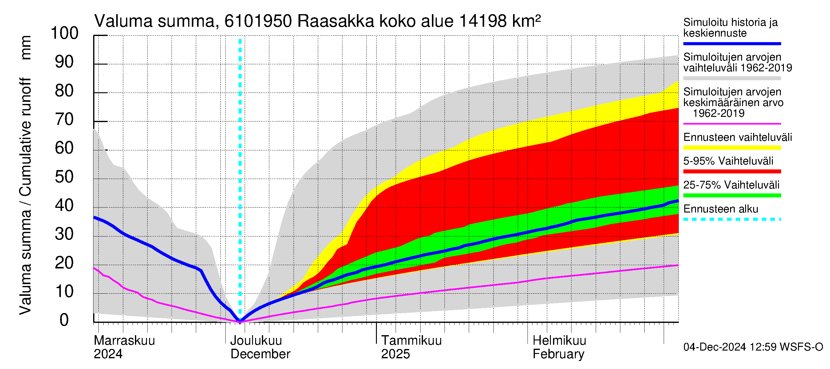 Iijoen vesistöalue - Raasakka: Valuma - summa