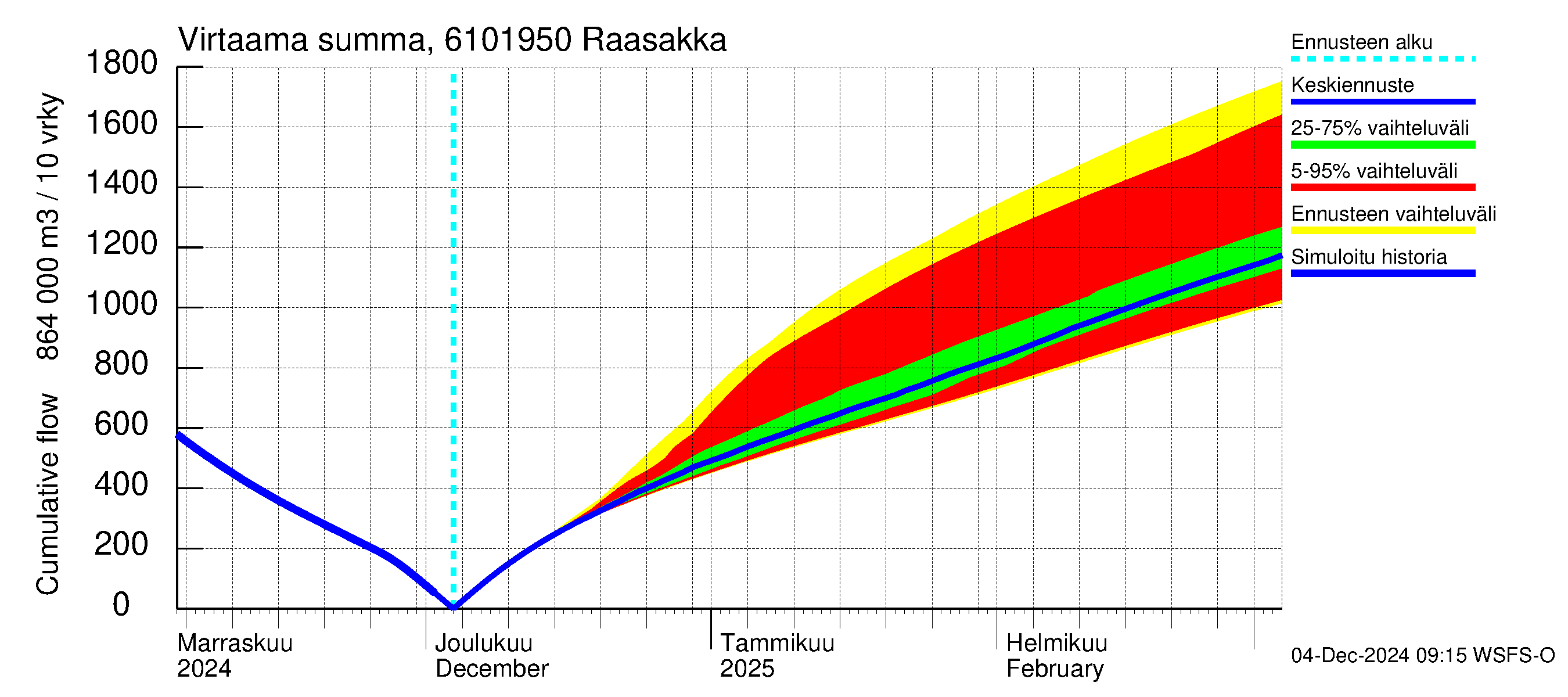 Iijoen vesistöalue - Raasakka: Virtaama / juoksutus - summa