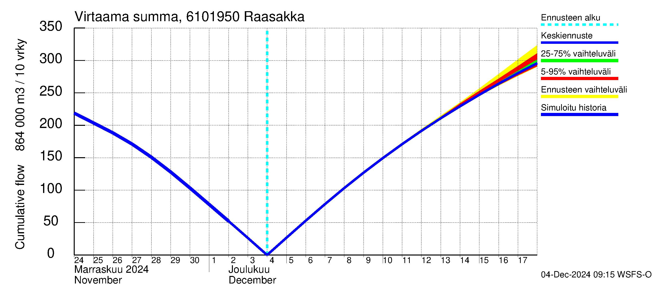 Iijoen vesistöalue - Raasakka: Virtaama / juoksutus - summa