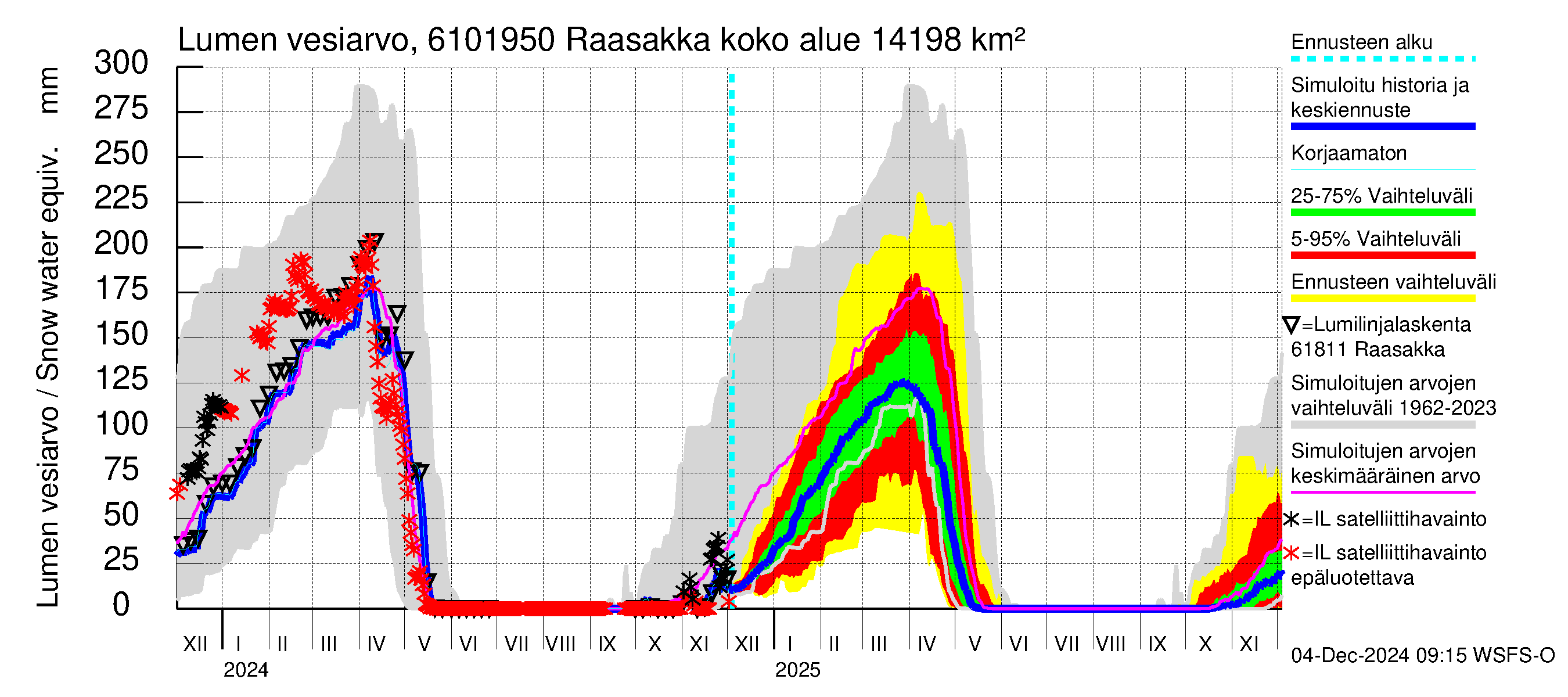 Iijoen vesistöalue - Raasakka: Lumen vesiarvo