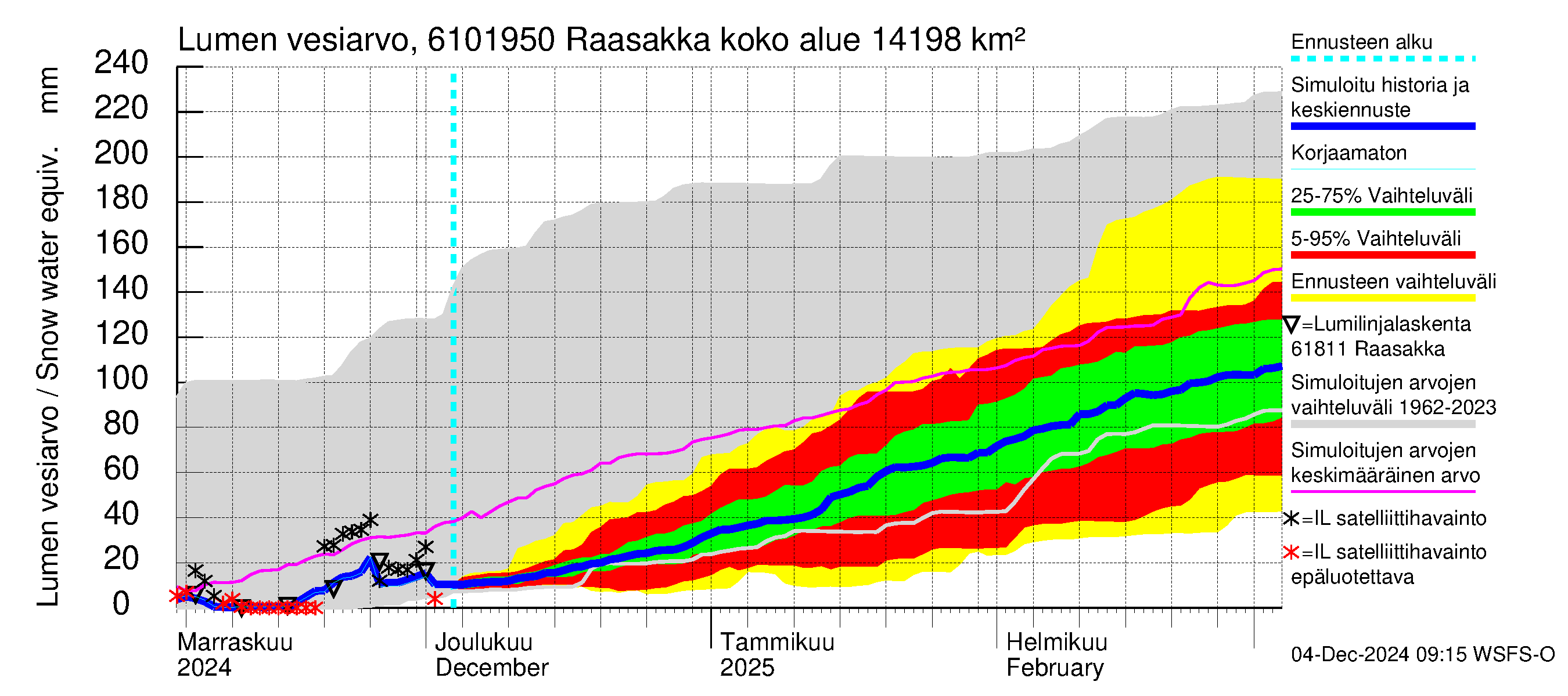 Iijoen vesistöalue - Raasakka: Lumen vesiarvo