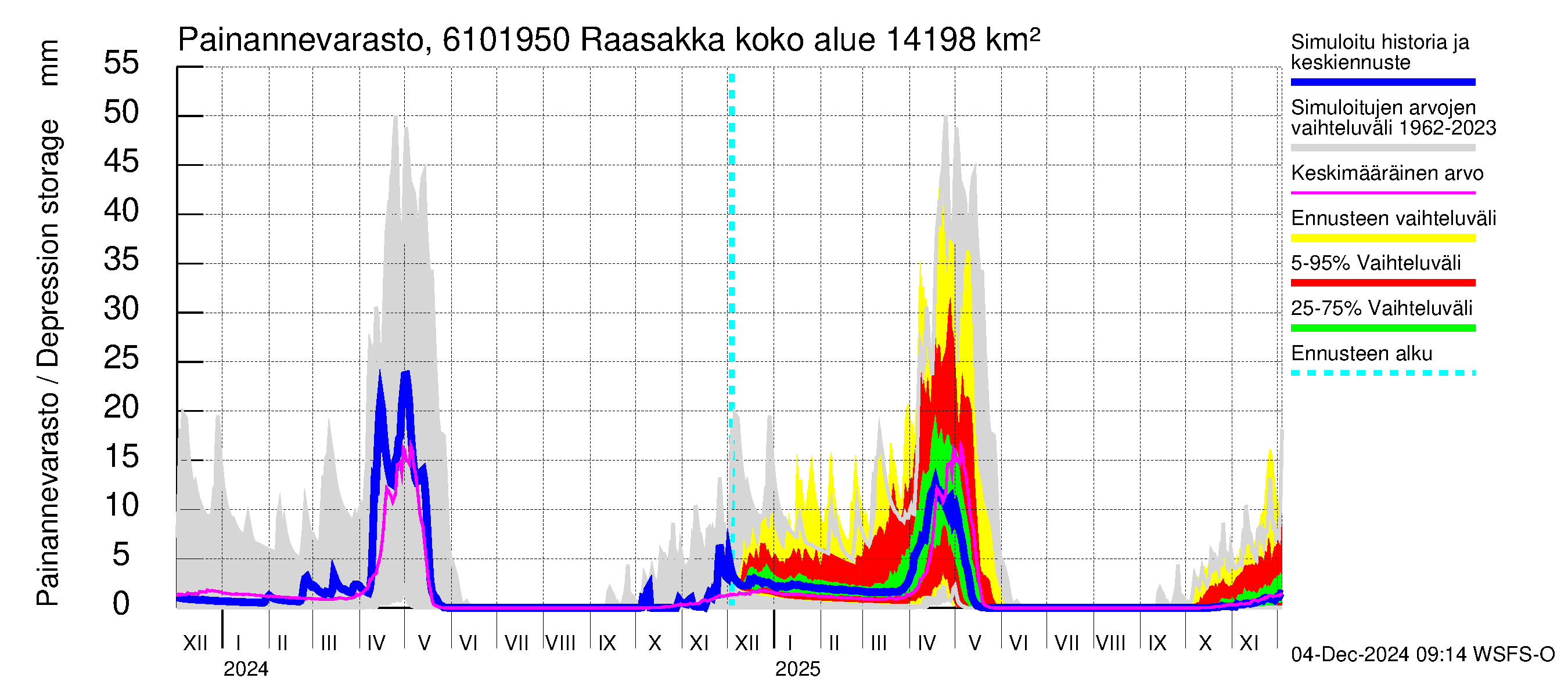 Iijoen vesistöalue - Raasakka: Painannevarasto