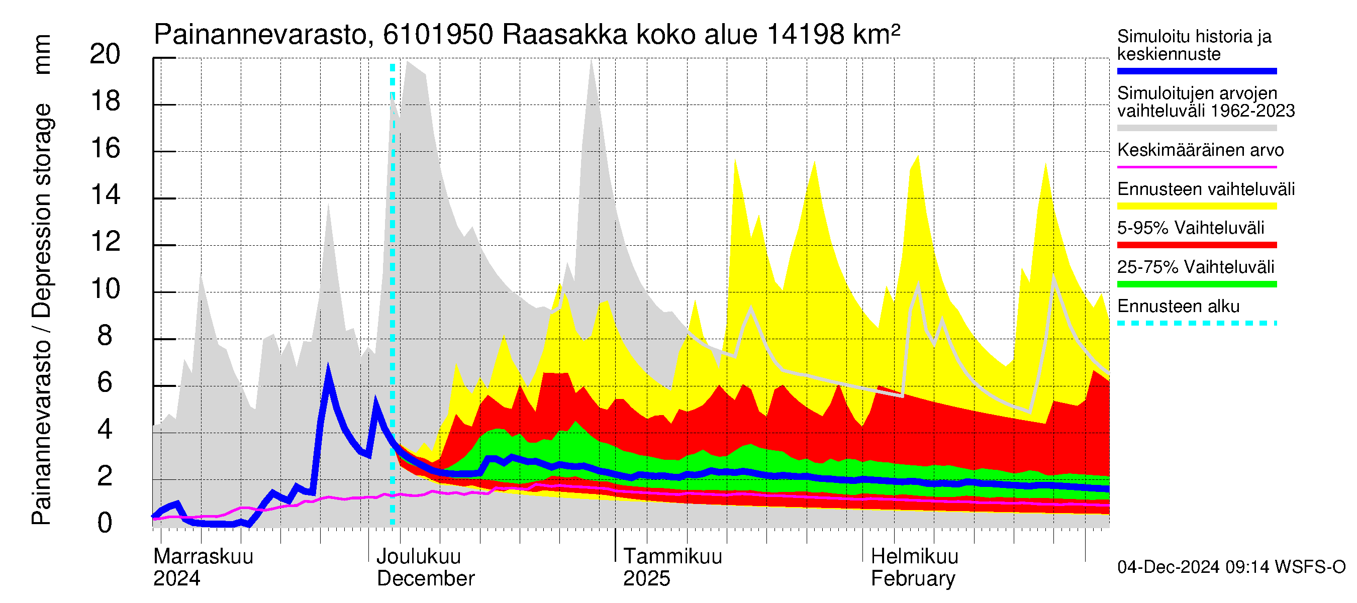 Iijoen vesistöalue - Raasakka: Painannevarasto