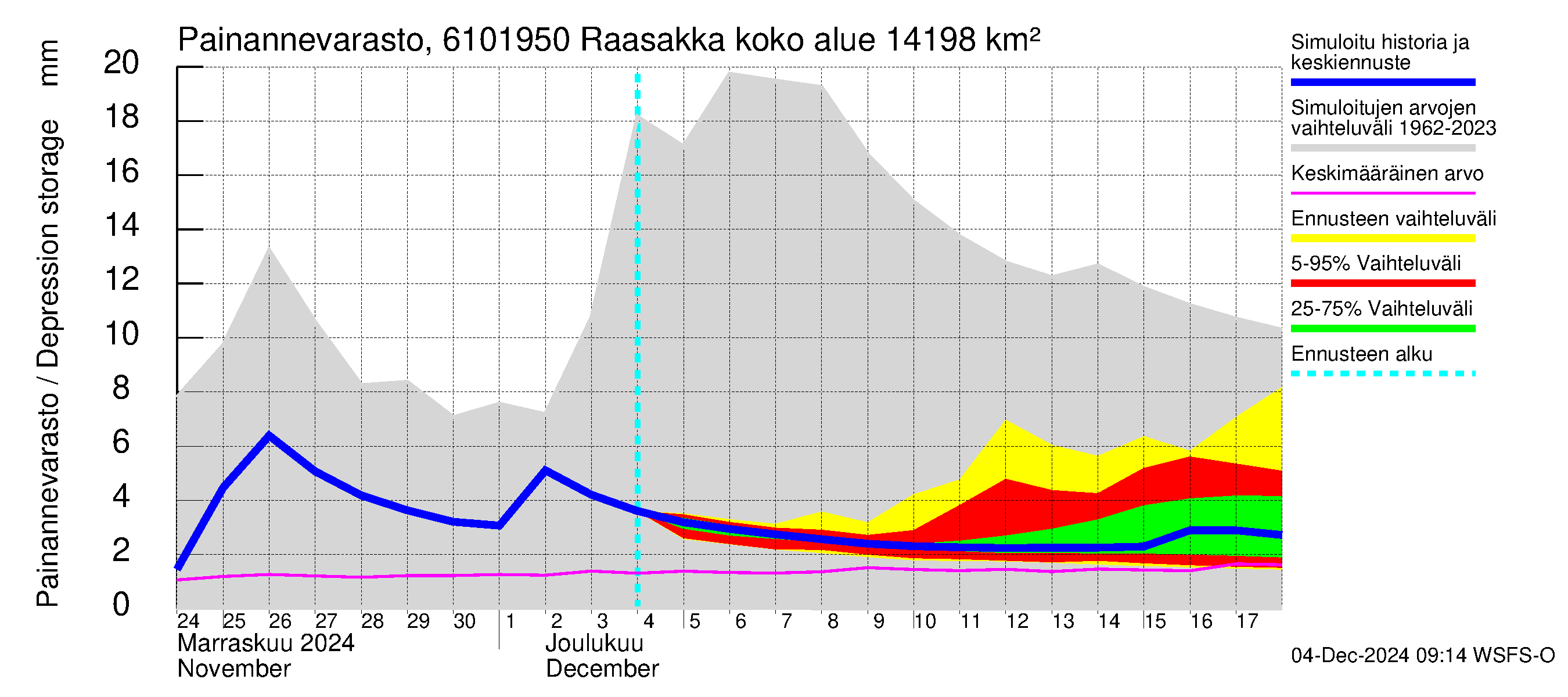 Iijoen vesistöalue - Raasakka: Painannevarasto