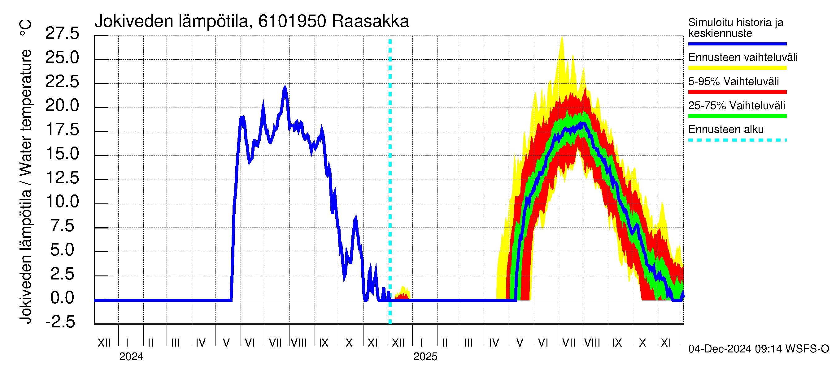 Iijoen vesistöalue - Raasakka: Jokiveden lämpötila