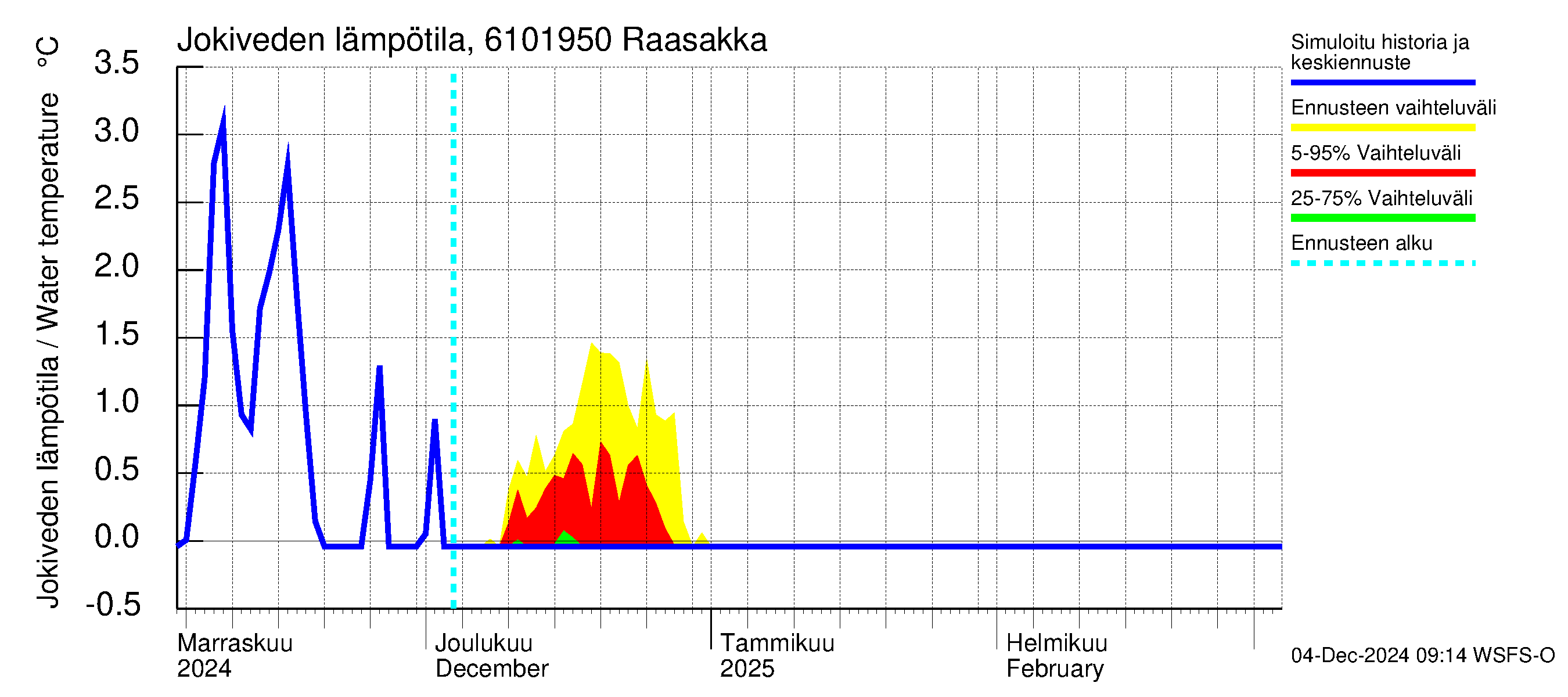 Iijoen vesistöalue - Raasakka: Jokiveden lämpötila