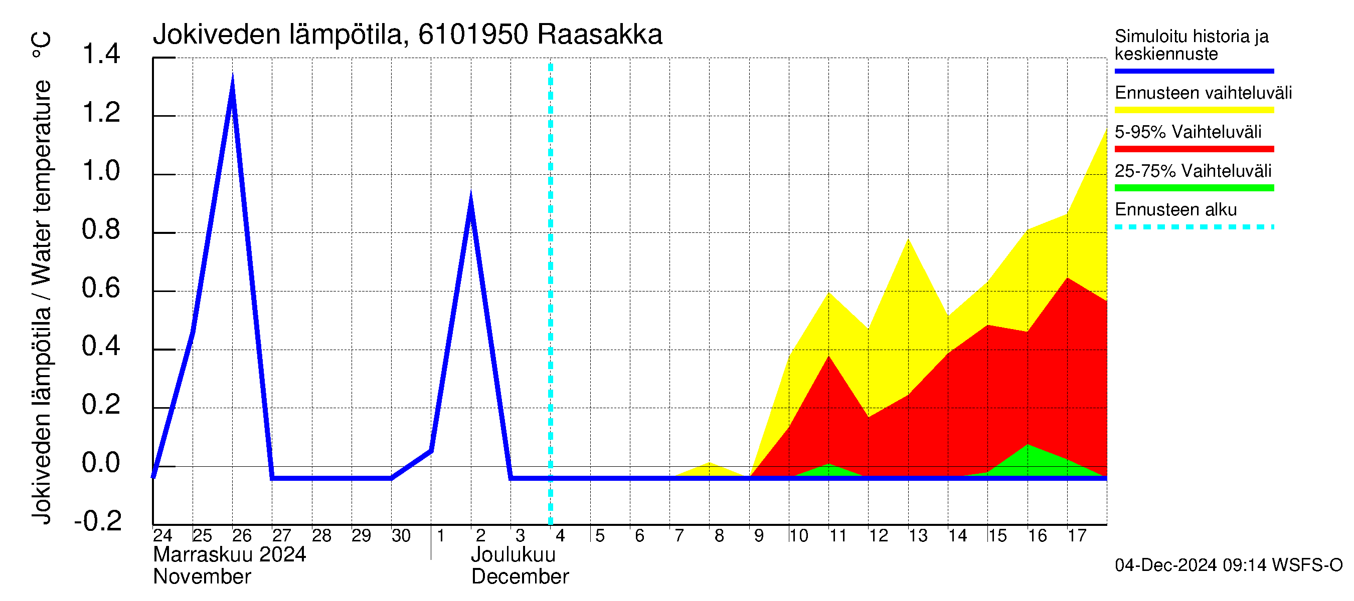 Iijoen vesistöalue - Raasakka: Jokiveden lämpötila