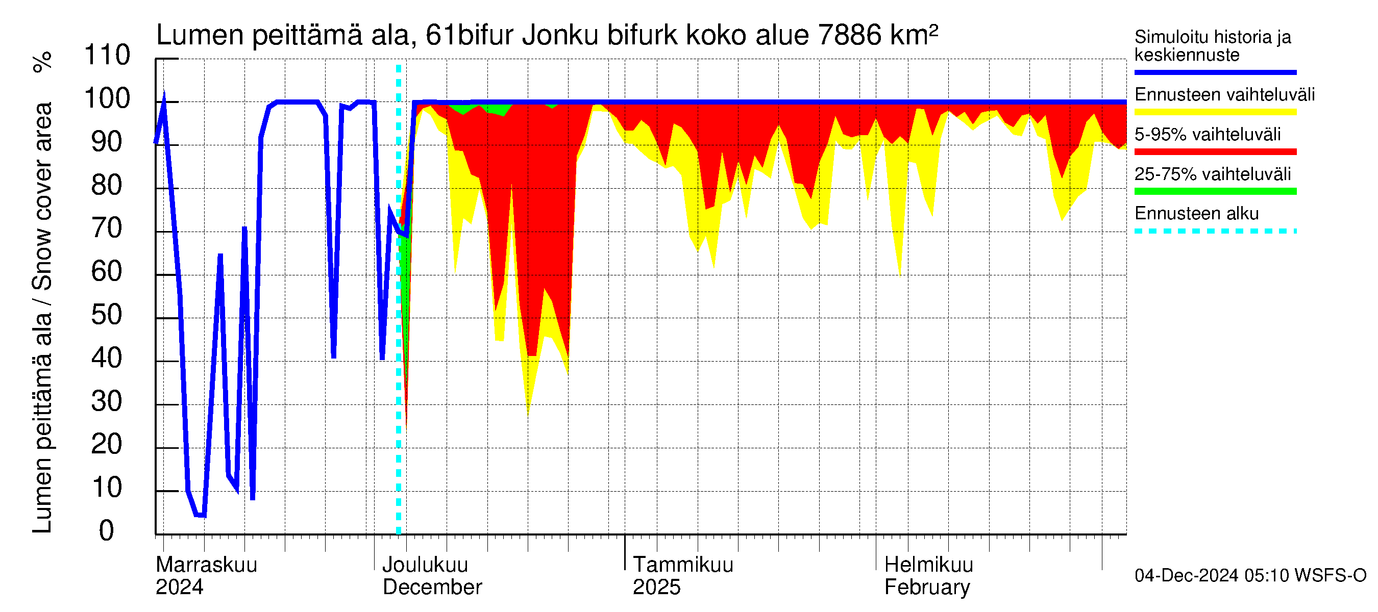 Iijoen vesistöalue - Bifurkaatio Kiiminkijokeen: Lumen peittämä ala