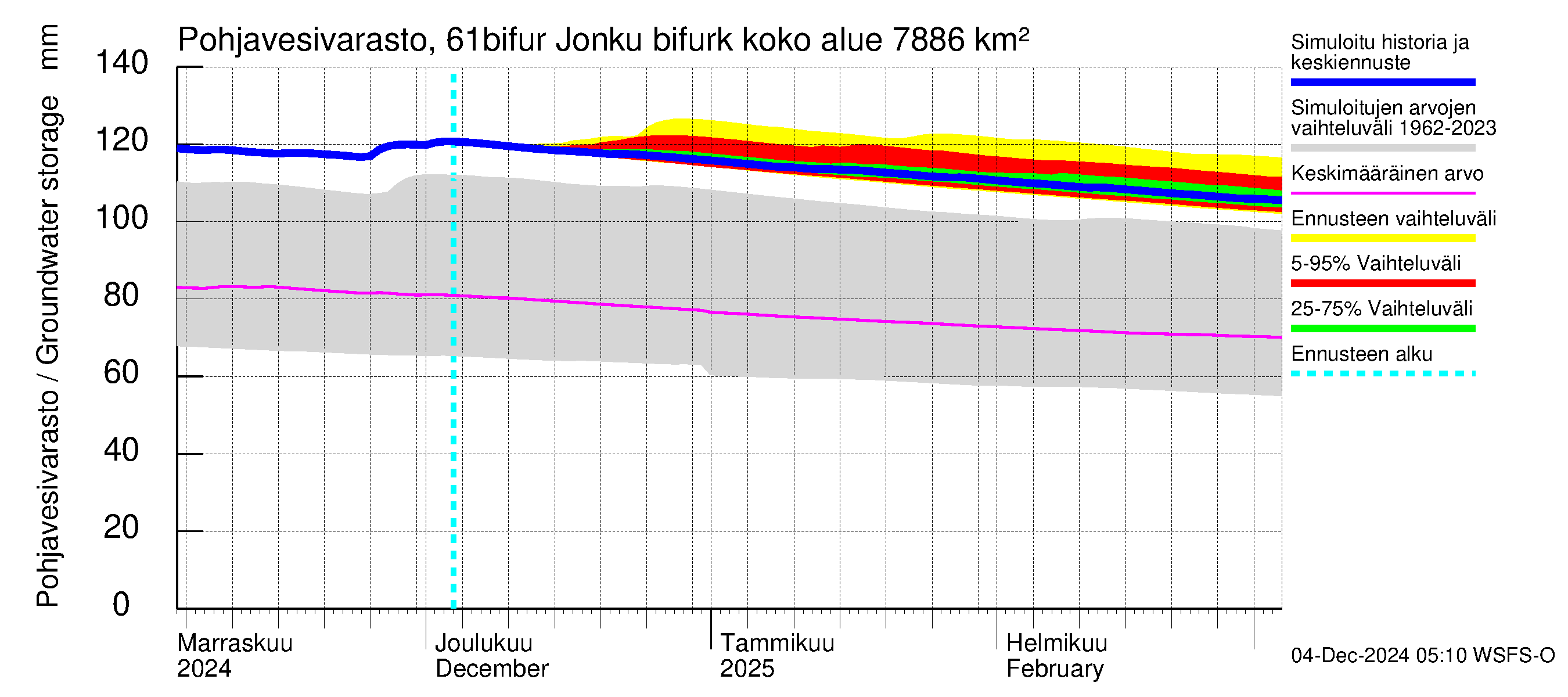 Iijoen vesistöalue - Bifurkaatio Kiiminkijokeen: Pohjavesivarasto