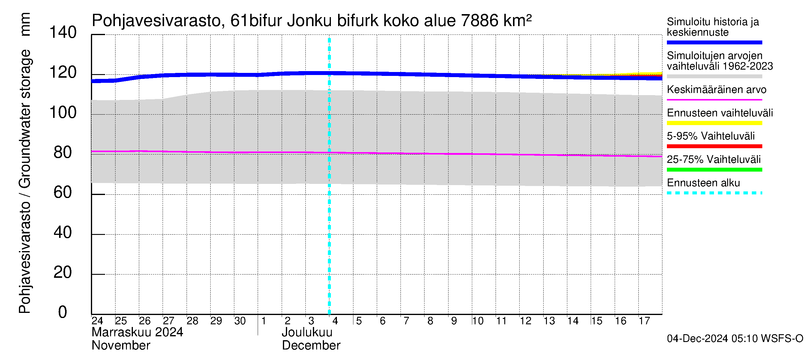 Iijoen vesistöalue - Bifurkaatio Kiiminkijokeen: Pohjavesivarasto