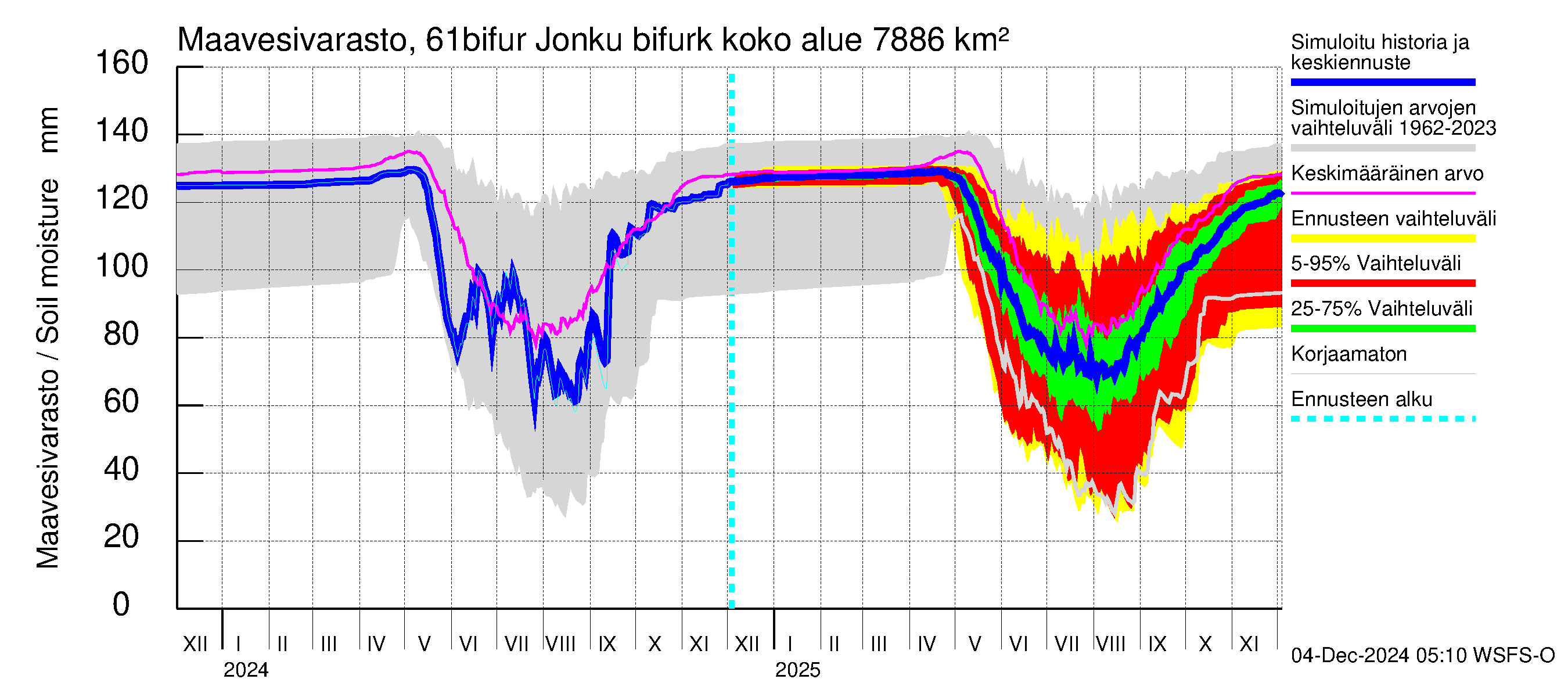 Iijoen vesistöalue - Bifurkaatio Kiiminkijokeen: Maavesivarasto