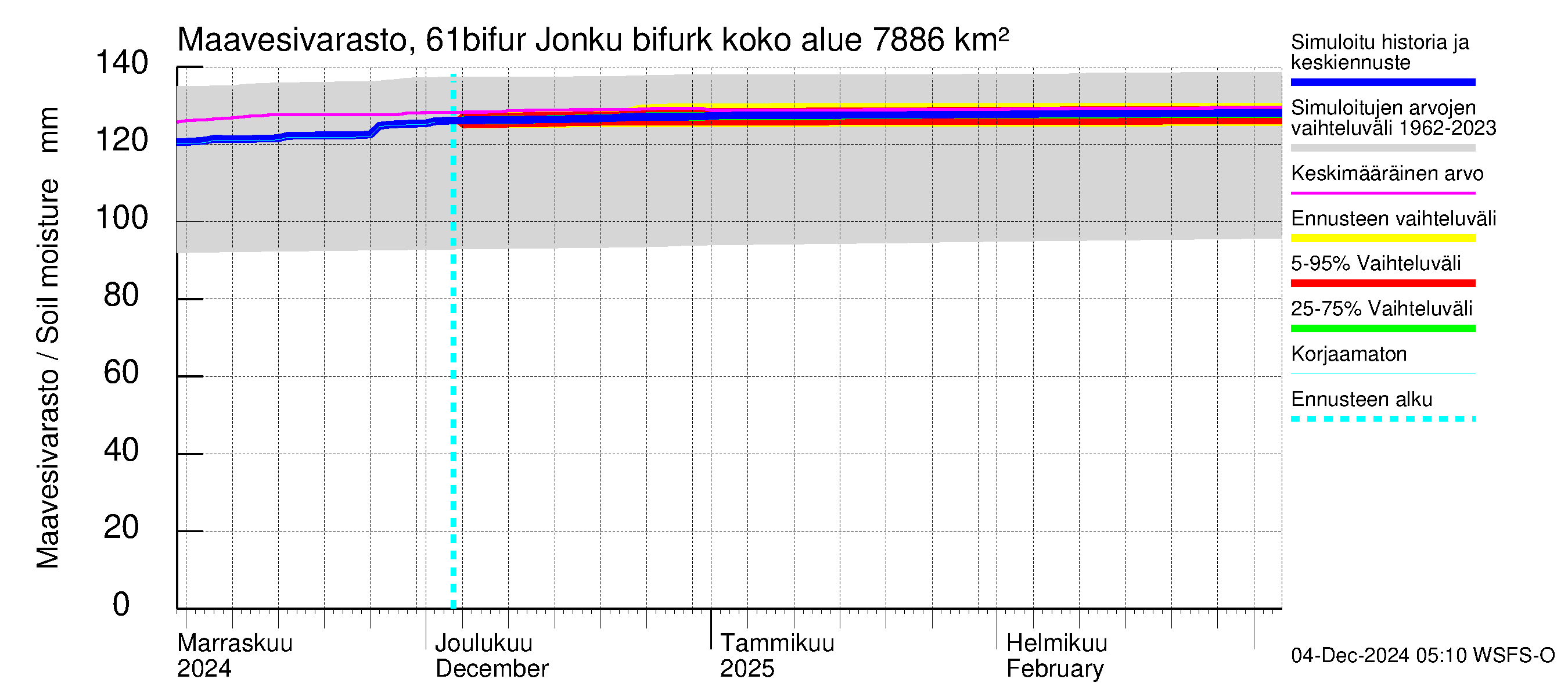 Iijoen vesistöalue - Bifurkaatio Kiiminkijokeen: Maavesivarasto