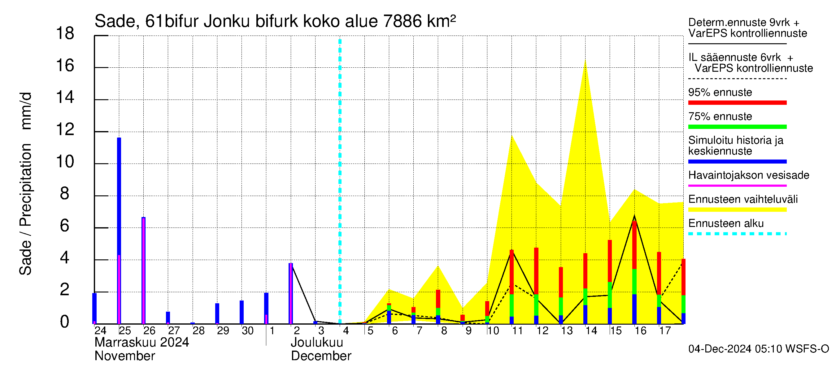 Iijoen vesistöalue - Bifurkaatio Kiiminkijokeen: Sade