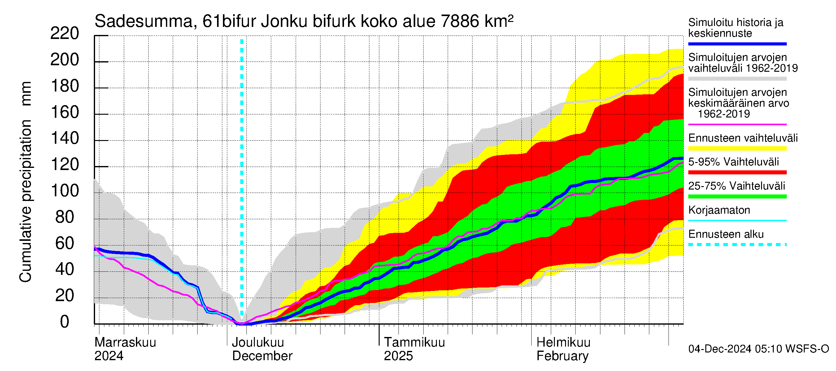 Iijoen vesistöalue - Bifurkaatio Kiiminkijokeen: Sade - summa