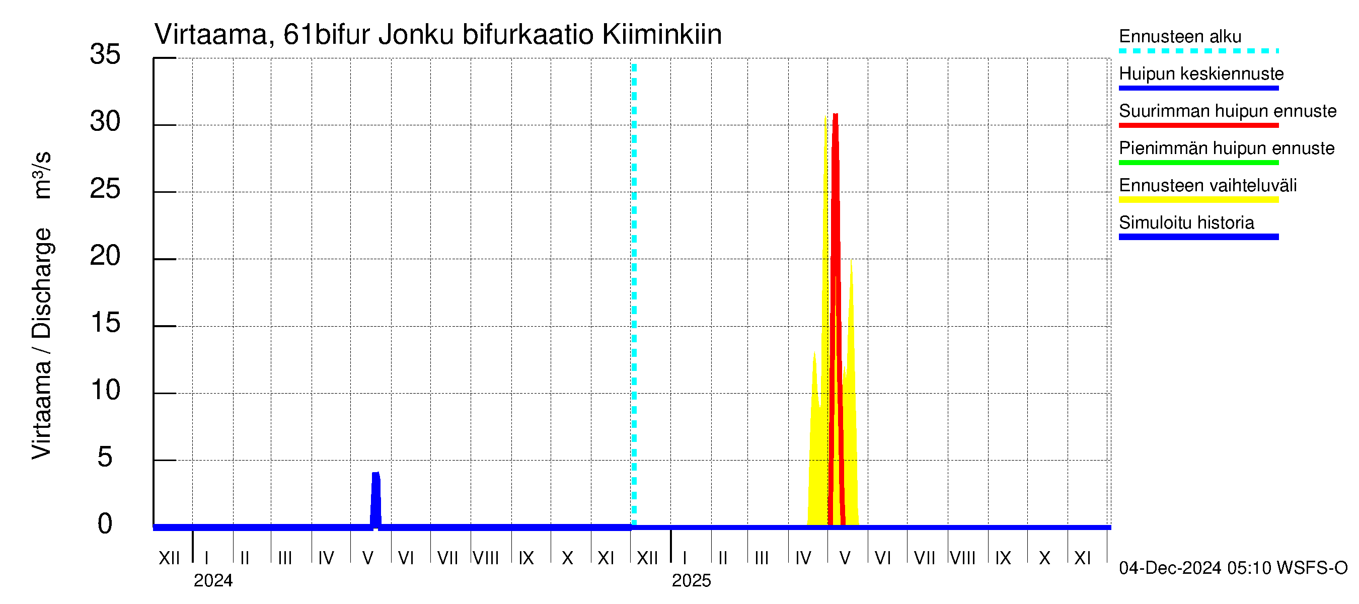 Iijoen vesistöalue - Bifurkaatio Kiiminkijokeen: Virtaama / juoksutus - huippujen keski- ja ääriennusteet