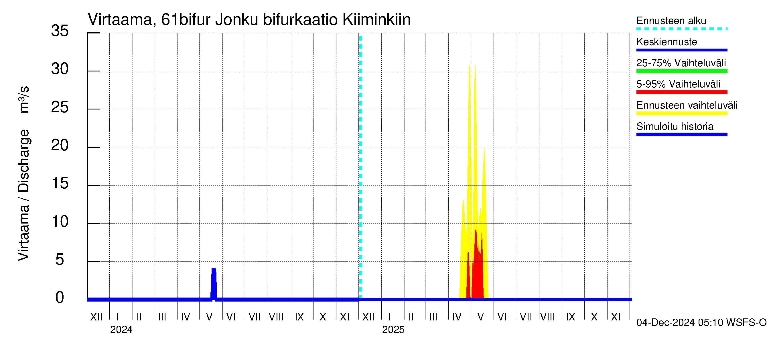 Iijoen vesistöalue - Bifurkaatio Kiiminkijokeen: Virtaama / juoksutus - jakaumaennuste