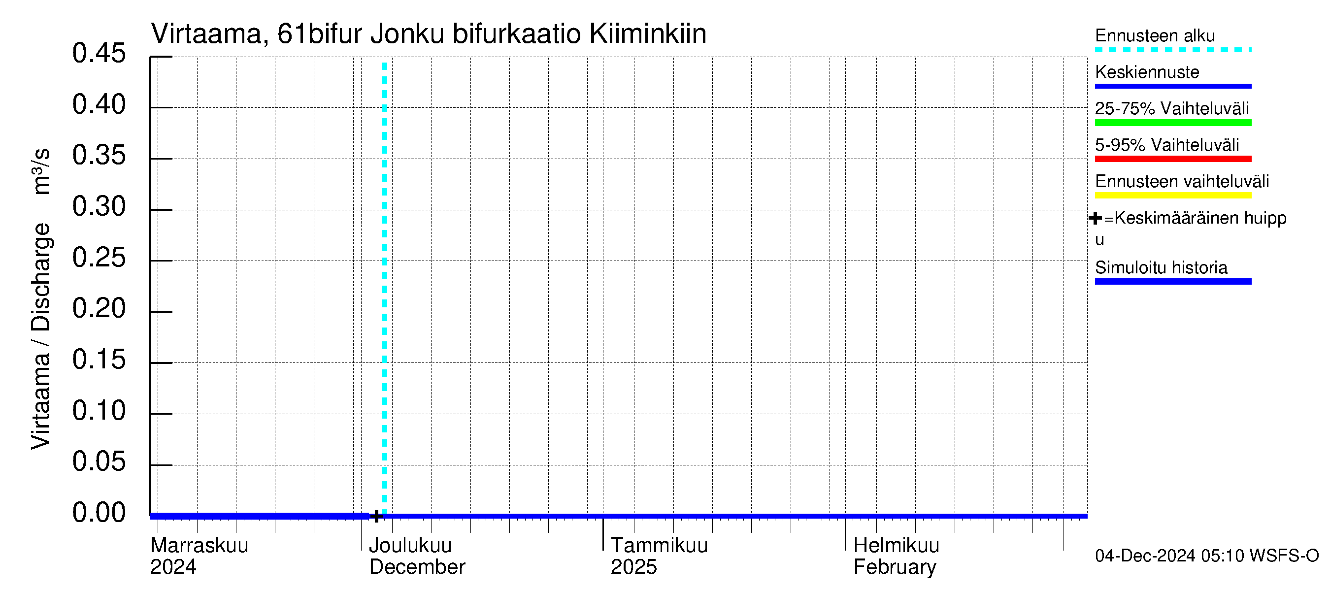 Iijoen vesistöalue - Bifurkaatio Kiiminkijokeen: Virtaama / juoksutus - jakaumaennuste