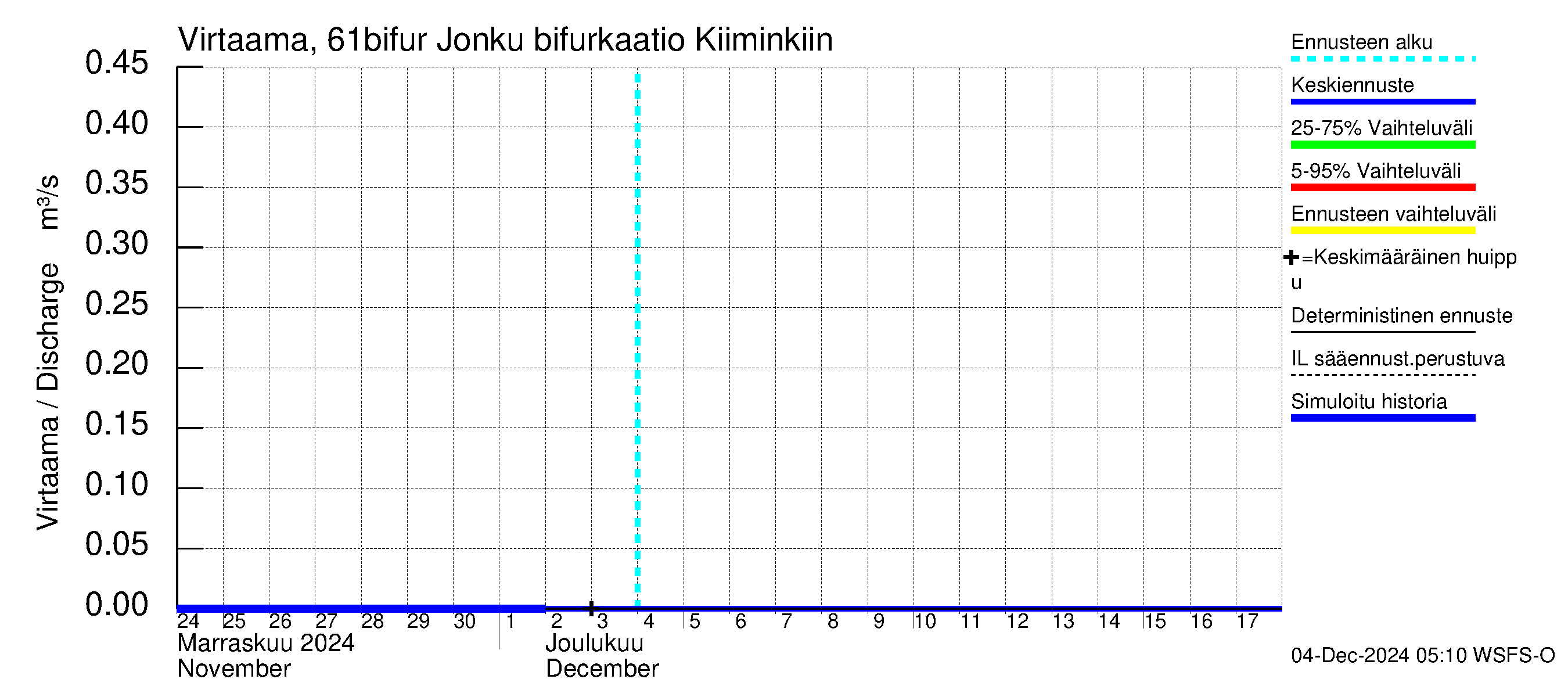 Iijoen vesistöalue - Bifurkaatio Kiiminkijokeen: Virtaama / juoksutus - jakaumaennuste