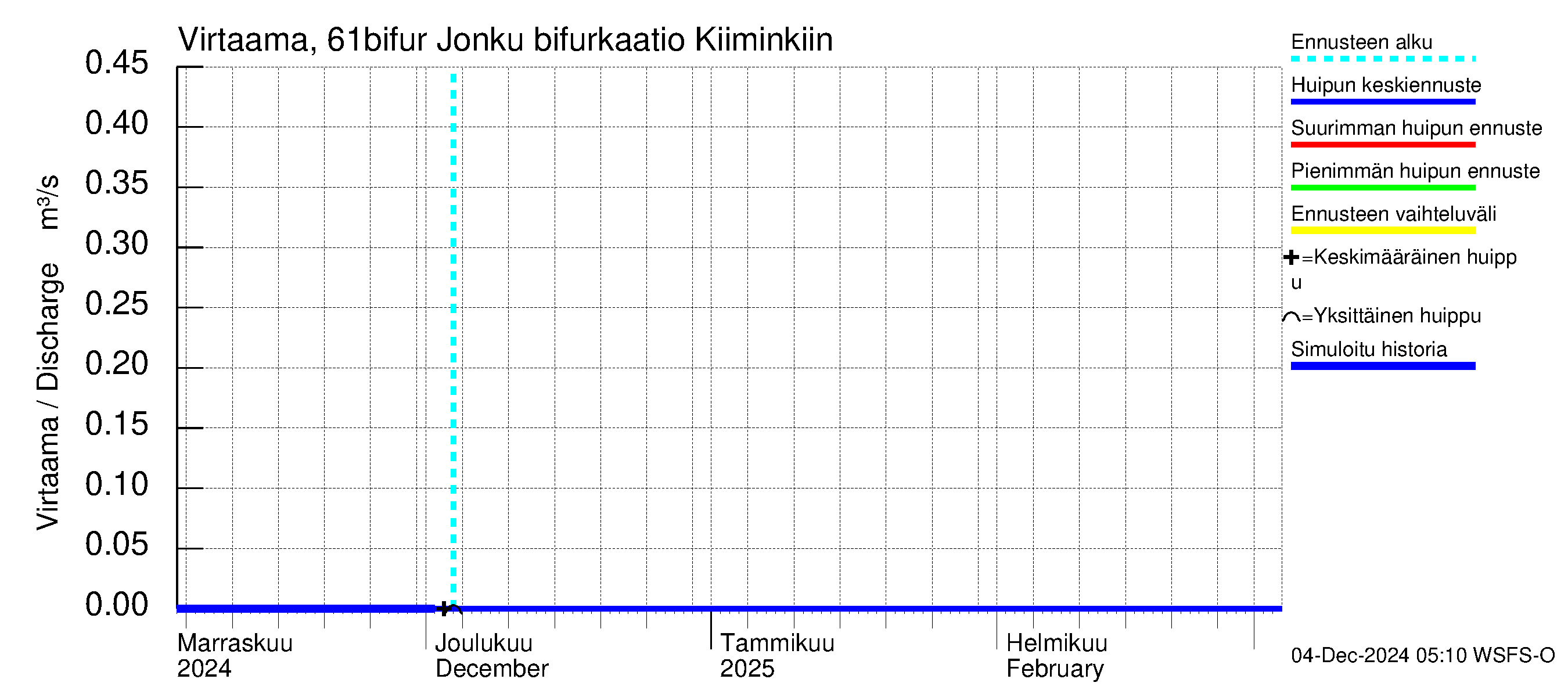 Iijoen vesistöalue - Bifurkaatio Kiiminkijokeen: Virtaama / juoksutus - huippujen keski- ja ääriennusteet