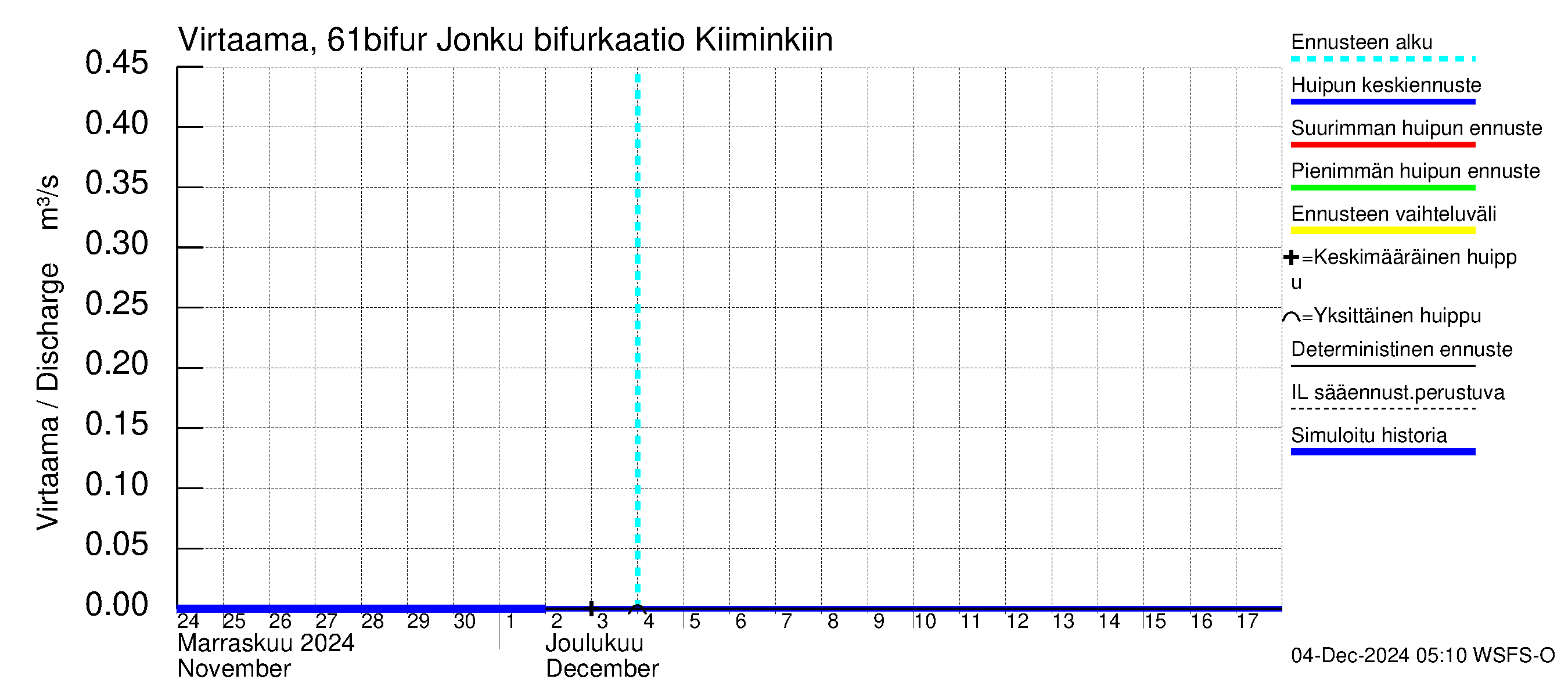 Iijoen vesistöalue - Bifurkaatio Kiiminkijokeen: Virtaama / juoksutus - huippujen keski- ja ääriennusteet