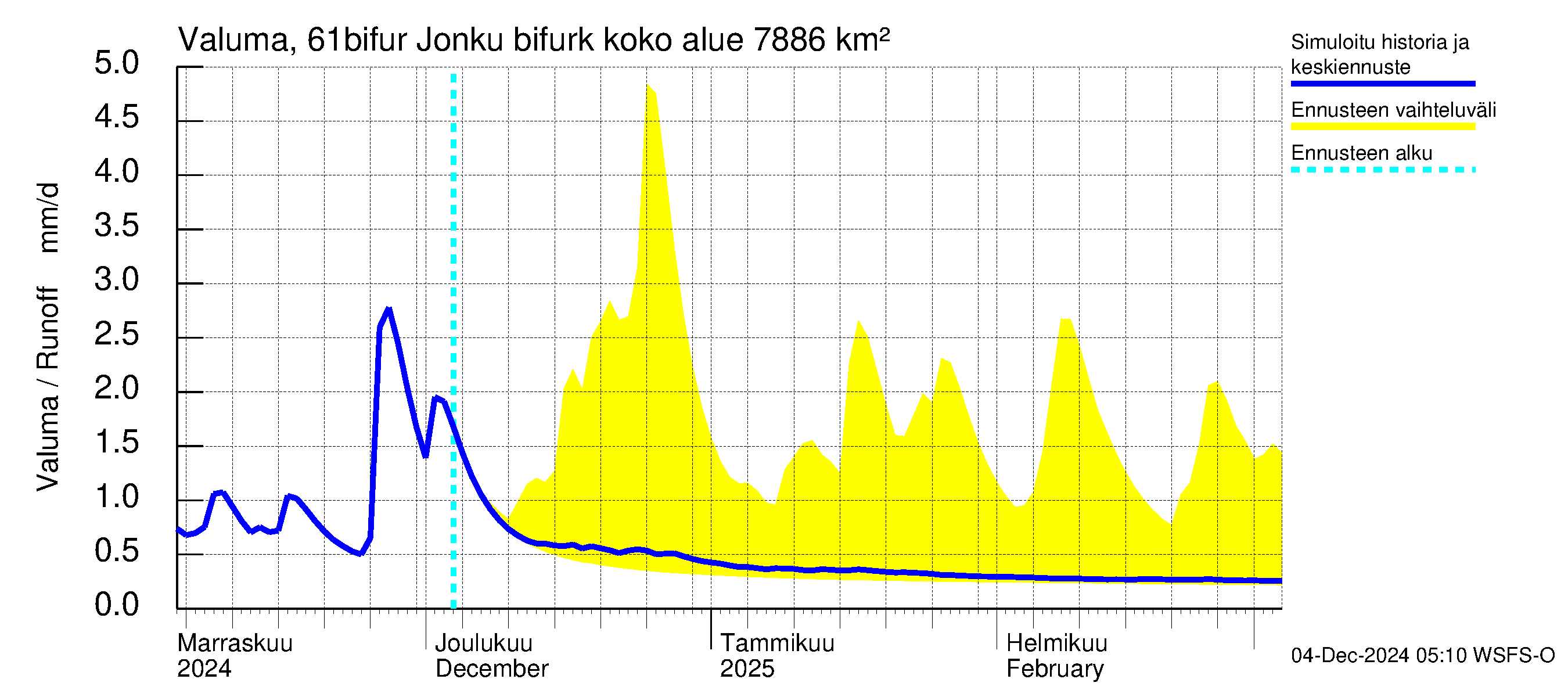 Iijoen vesistöalue - Bifurkaatio Kiiminkijokeen: Valuma